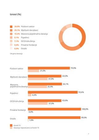 Mješoviti darodavci
29,1%
Poslovni sektor
39,0%
Masovna pojedinačna davanja
15,4%
Pojedinci
Privatne fondacije
Ostalo
8,1%
OCD/Udruženja
7,1%
0,4%
0,9%
Poslovni sektor
Mješoviti darodavci
Masovna
pojedinačna davanja
Pojedinci
OCD/Udruženja
Privatne fondacije
Ostalo
79,0%
21,0%
63,0%
37,0%
64,1%
35,9%
93,6%
6,4%
63,0%
37,0%
100,0%
0,0%
99,0%
1,0%
Kovid-19
Davanja nepovezana sa Kovid-19
Ukupna davanja
7
Iznosi (%)
 