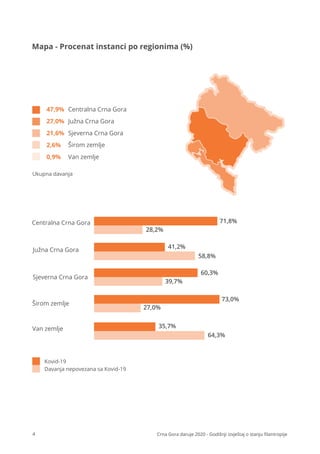 Centralna Crna Gora
Južna Crna Gora
Sjeverna Crna Gora
Širom zemlje
Van zemlje
71,8%
28,2%
41,2%
58,8%
60,3%
39,7%
73,0%
27,0%
35,7%
64,3%
Kovid-19
Davanja nepovezana sa Kovid-19
Južna Crna Gora
27,0%
Centralna Crna Gora
47,9%
Sjeverna Crna Gora
21,6%
Širom zemlje
2,6%
Van zemlje
0,9%
Mapa - Procenat instanci po regionima (%)
Ukupna davanja
4 Crna Gora daruje 2020 - Godišnji izvještaj o stanju ﬁlantropije
 