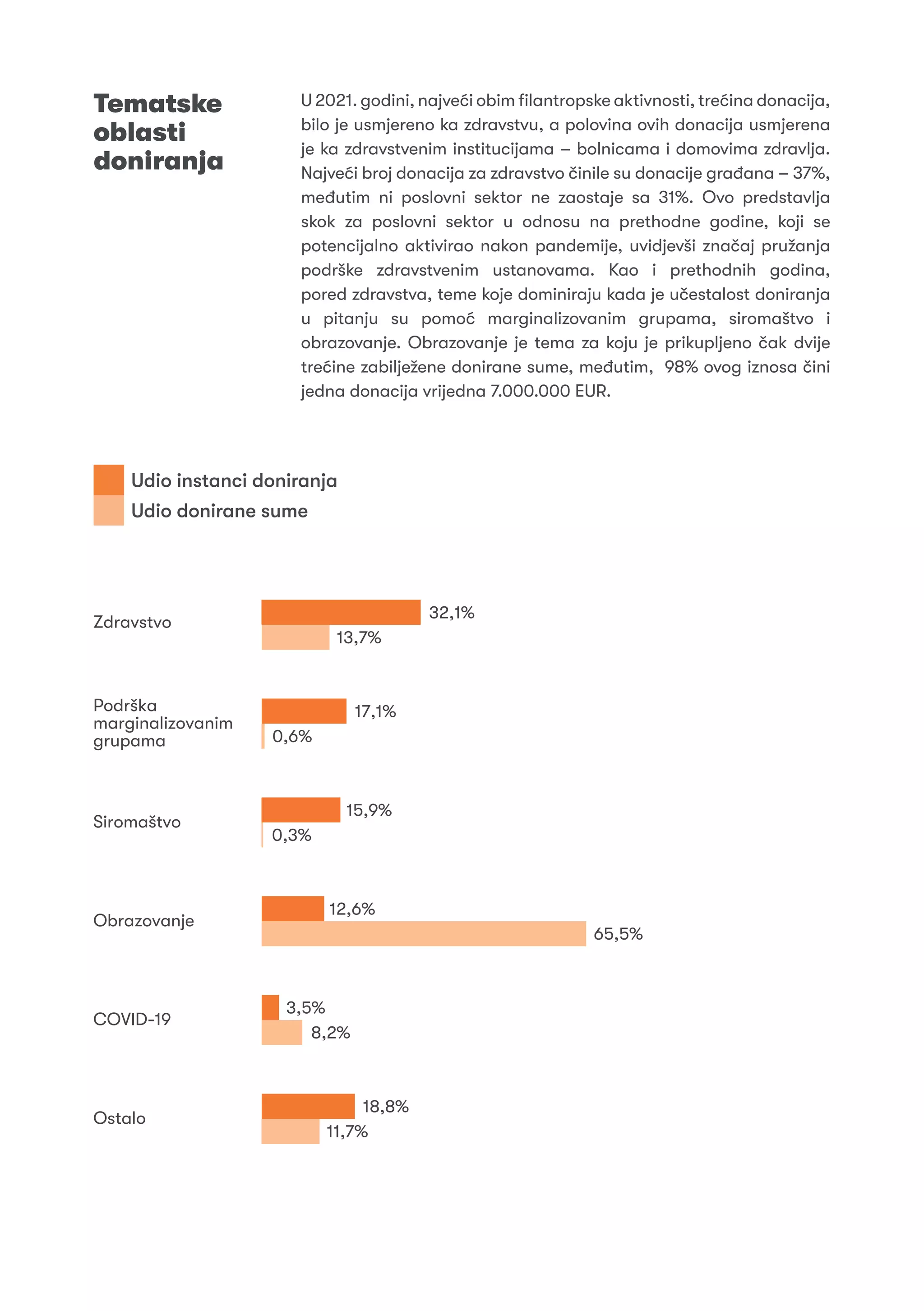 Tematske
oblasti
doniranja
U 2021. godini, najveći obim filantropske aktivnosti, trećina donacija,
bilo je usmjereno ka zdravstvu, a polovina ovih donacija usmjerena
je ka zdravstvenim institucijama – bolnicama i domovima zdravlja.
Najveći broj donacija za zdravstvo činile su donacije građana – 37%,
međutim ni poslovni sektor ne zaostaje sa 31%. Ovo predstavlja
skok za poslovni sektor u odnosu na prethodne godine, koji se
potencijalno aktivirao nakon pandemije, uvidjevši značaj pružanja
podrške zdravstvenim ustanovama. Kao i prethodnih godina,
pored zdravstva, teme koje dominiraju kada je učestalost doniranja
u pitanju su pomoć marginalizovanim grupama, siromaštvo i
obrazovanje. Obrazovanje je tema za koju je prikupljeno čak dvije
trećine zabilježene donirane sume, međutim, 98% ovog iznosa čini
jedna donacija vrijedna 7.000.000 EUR.
Udio instanci doniranja
Udio donirane sume
Zdravstvo
32,1%
13,7%
18,8%
11,7%
Podrška
marginalizovanim
grupama
17,1%
0,6%
Siromaštvo
15,9%
0,3%
Obrazovanje
12,6%
65,5%
COVID-19
3,5%
8,2%
Ostalo
 