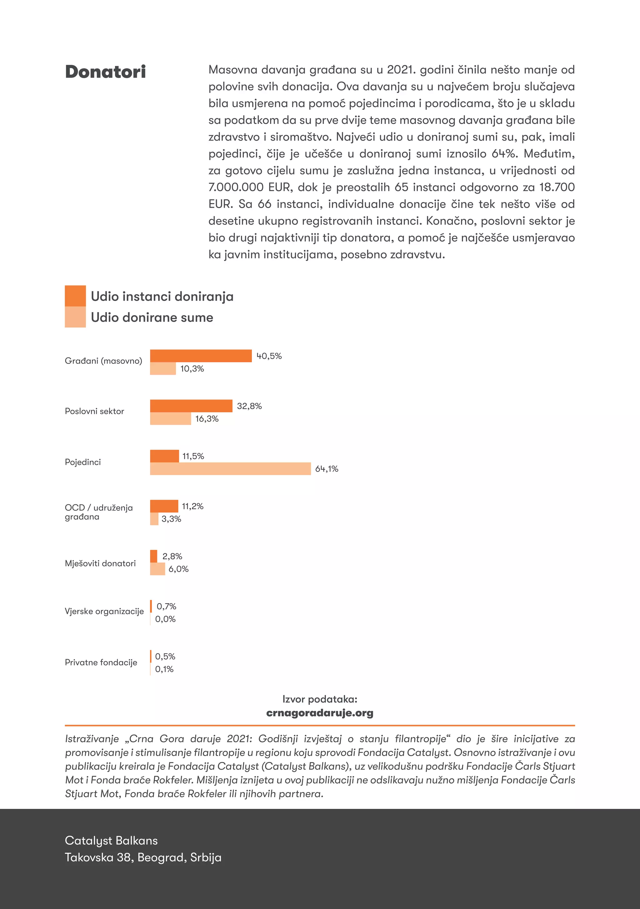 Izvor podataka:
crnagoradaruje.org
Donatori Masovna davanja građana su u 2021. godini činila nešto manje od
polovine svih donacija. Ova davanja su u najvećem broju slučajeva
bila usmjerena na pomoć pojedincima i porodicama, što je u skladu
sa podatkom da su prve dvije teme masovnog davanja građana bile
zdravstvo i siromaštvo. Najveći udio u doniranoj sumi su, pak, imali
pojedinci, čije je učešće u doniranoj sumi iznosilo 64%. Međutim,
za gotovo cijelu sumu je zaslužna jedna instanca, u vrijednosti od
7.000.000 EUR, dok je preostalih 65 instanci odgovorno za 18.700
EUR. Sa 66 instanci, individualne donacije čine tek nešto više od
desetine ukupno registrovanih instanci. Konačno, poslovni sektor je
bio drugi najaktivniji tip donatora, a pomoć je najčešće usmjeravao
ka javnim institucijama, posebno zdravstvu.
Istraživanje „Crna Gora daruje 2021: Godišnji izvještaj o stanju filantropije“ dio je šire inicijative za
promovisanje i stimulisanje filantropije u regionu koju sprovodi Fondacija Catalyst. Osnovno istraživanje i ovu
publikaciju kreirala je Fondacija Catalyst (Catalyst Balkans), uz velikodušnu podršku Fondacije Čarls Stjuart
Mot i Fonda braće Rokfeler. Mišljenja iznijeta u ovoj publikaciji ne odslikavaju nužno mišljenja Fondacije Čarls
Stjuart Mot, Fonda braće Rokfeler ili njihovih partnera.
Catalyst Balkans
Takovska 38, Beograd, Srbija
Udio instanci doniranja
Udio donirane sume
40,5%
10,3%
Poslovni sektor
32,8%
16,3%
Pojedinci
11,5%
64,1%
OCD / udruženja 11,2%
3,3%
Mješoviti donatori
2,8%
6,0%
Vjerske organizacije
0,7%
0,0%
Privatne fondacije
0,5%
0,1%
 