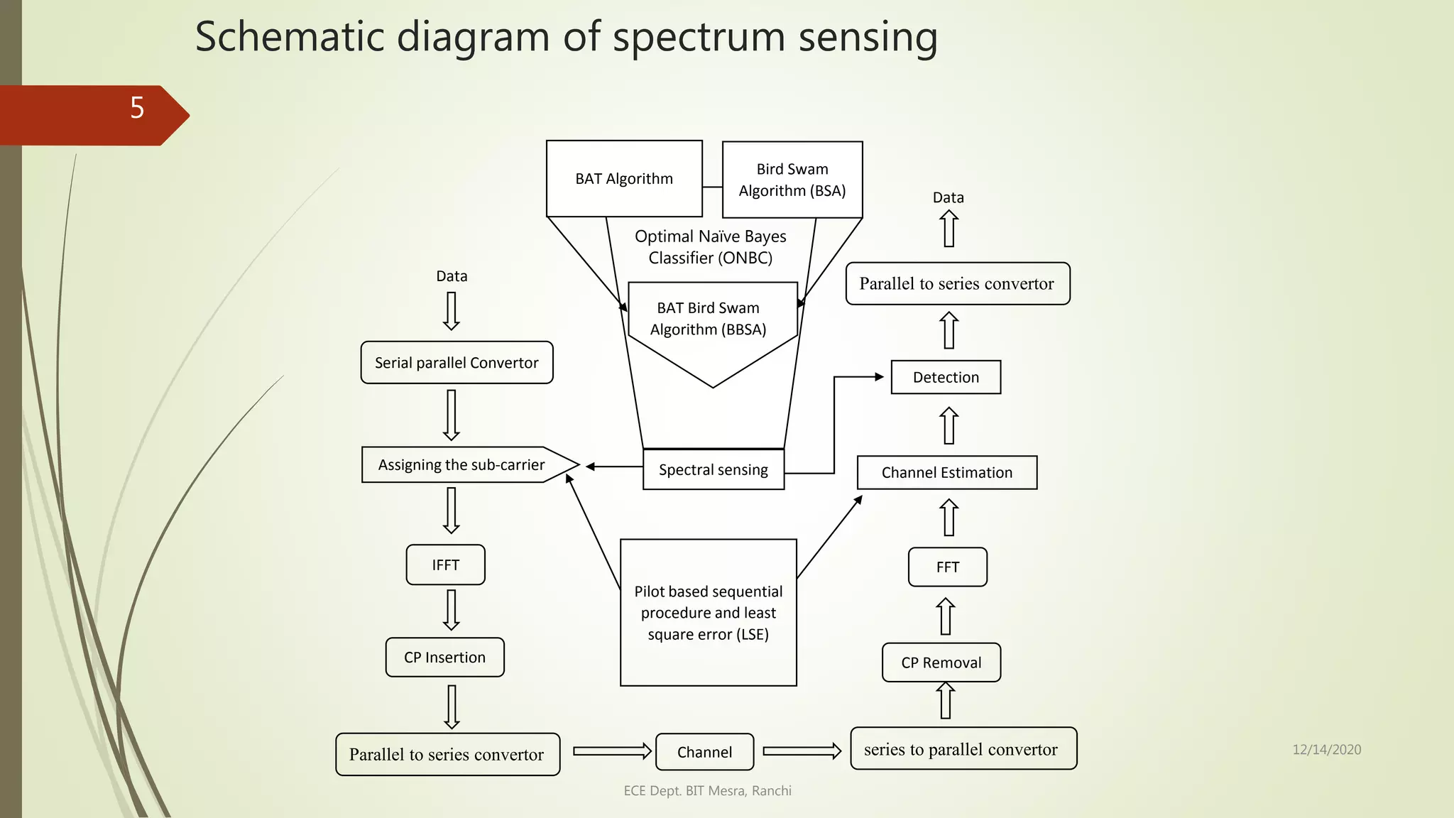 Spectrum Sensing in Cognitive Radio Network | PPTX | Internet of Things ...
