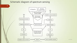 Schematic diagram of spectrum sensing
12/14/2020
ECE Dept. BIT Mesra, Ranchi
5
IFFT
CP Insertion
Parallel to series convertor
Assigning the sub-carrier
Serial parallel Convertor
Data
Channel
Pilot based sequential
procedure and least
square error (LSE)
Spectral sensing
Bird Swam
Algorithm (BSA)
BAT Algorithm
BAT Bird Swam
Algorithm (BBSA)
Optimal Naïve Bayes
Classifier (ONBC)
series to parallel convertor
FFT
CP Removal
Channel Estimation
Detection
Parallel to series convertor
Data
 