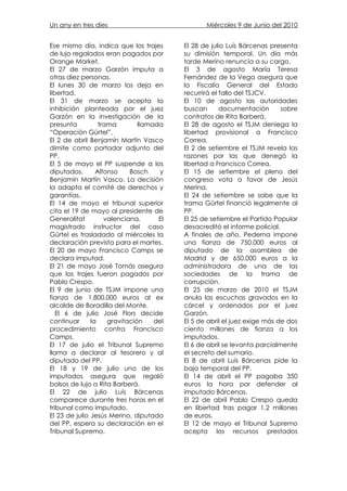 Un any en tres dies                              Miércoles 9 de Junio del 2010


Ese mismo día, indica que los trajes      El 28 de julio Luís Bárcenas presenta
de lujo regalados eran pagados por        su dimisión temporal. Un día más
Orange Market.                            tarde Merino renuncia a su cargo.
El 27 de marzo Garzón imputa a            El 3 de agosto María Teresa
otras diez personas.                      Fernández de la Vega asegura que
El lunes 30 de marzo los deja en          la Fiscalía General del Estado
libertad.                                 recurrirá el fallo del TSJCV.
El 31 de marzo se acepta la               El 10 de agosto las autoridades
inhibición planteada por el juez          buscan       documentación       sobre
Garzón en la investigación de la          contratos de Rita Barberá.
presunta          trama        llamada    El 28 de agosto el TSJM deniega la
“Operación Gürtel”.                       libertad provisional a Francisco
El 2 de abril Benjamín Martín Vasco       Correa.
dimite como portador adjunto del          El 2 de setiembre el TSJM revela las
PP.                                       razones por las que denegó la
El 5 de mayo el PP suspende a los         libertad a Francisco Correa.
diputados,       Alfonso    Bosch     y   El 15 de setiembre el pleno del
Benjamín Martín Vasco. La decisión        congreso vota a favor de Jesús
la adapta el comité de derechos y         Merina.
garantías.                                El 24 de setiembre se sabe que la
El 14 de mayo el tribunal superior        trama Gürtel financió legalmente al
cita el 19 de mayo al presidente de       PP.
Generalitat         valenciana.      El   El 25 de setiembre el Partido Popular
magistrado instructor del caso            desacreditó el informe policial.
Gürtel es trasladado al miércoles la      A finales de año, Pederna impone
declaración prevista para el martes.      una fianza de 750.000 euros al
El 20 de mayo Francisco Camps se          diputado de la asamblea de
declara imputad.                          Madrid y de 650.000 euros a la
El 21 de mayo José Tomás asegura          administradora de una de las
que los trajes fueron pagados por         sociedades de la trama de
Pablo Crespo.                             corrupción.
El 9 de junio de TSJM impone una          El 25 de marzo de 2010 el TSJM
fianza de 1.800.000 euros al ex           anula las escuchas gravados en la
alcalde de Boradilla del Monte.           cárcel y ordenados por el juez
   El 6 de julio José Flors decide        Garzón.
continuar      la    gravitación    del   El 5 de abril el juez exige más de dos
procedimiento contra Francisco            ciento millones de fianza a los
Camps.                                    imputados.
El 17 de julio el Tribunal Supremo        El 6 de abril se levanta parcialmente
llama a declarar al tesorero y al         el secreto del sumario.
diputado del PP.                          El 8 de abril Luís Bárcenas pide la
El 18 y 19 de julio uno de los            baja temporal del PP.
imputados asegura que regaló              El 14 de abril el PP pagaba 350
bolsos de lujo a Rita Barberá.            euros la hora por defender al
El 22 de julio Luís Bárcenas              imputado Bárcenas.
comparece durante tres horas en el        El 22 de abril Pablo Crespo queda
tribunal como imputado.                   en libertad tras pagar 1,2 millones
El 23 de julio Jesús Merino, diputado     de euros.
del PP, espera su declaración en el       El 12 de mayo el Tribunal Supremo
Tribunal Supremo.                         acepta los recursos prestados
 