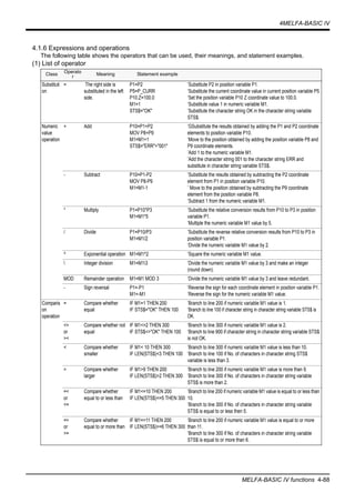 4MELFA-BASIC IV
MELFA-BASIC IV functions 4-88
4.1.6 Expressions and operations
The following table shows the operators that can be used, their meanings, and statement examples.
(1) List of operator
Class
Operato
r
Meaning Statement example
Substituti
on
= The right side is
substituted in the left
side.
P1=P2
P5=P_CURR
P10.Z=100.0
M1=1
STS$="OK"
’Substitute P2 in position variable P1.
’Substitute the current coordinate value in current position variable P5.
’Set the position variable P10 Z coordinate value to 100.0.
’Substitute value 1 in numeric variable M1.
’Substitute the character string OK in the character string variable
STS$.
Numeric
value
operation
+ Add P10=P1+P2
MOV P8+P9
M1=M1+1
STS$="ERR"+"001"
’GSubstitute the results obtained by adding the P1 and P2 coordinate
elements to position variable P10.
’Move to the position obtained by adding the position variable P8 and
P9 coordinate elements.
’Add 1 to the numeric variable M1.
’Add the character string 001 to the character string ERR and
substitute in character string variable STS$.
- Subtract P10=P1-P2
MOV P8-P9
M1=M1-1
’Substitute the results obtained by subtracting the P2 coordinate
element from P1 in position variable P10.
’ Move to the position obtained by subtracting the P9 coordinate
element from the position variable P8.
’Subtract 1 from the numeric variable M1.
* Multiply P1=P10*P3
M1=M1*5
’Substitute the relative conversion results from P10 to P3 in position
variable P1.
’Multiple the numeric variable M1 value by 5.
/ Divide P1=P10/P3
M1=M1/2
’Substitute the reverse relative conversion results from P10 to P3 in
position variable P1.
’Divide the numeric variable M1 value by 2.
^ Exponential operation M1=M1^2 ’Square the numeric variable M1 value.
 Integer division M1=M13 ’Divide the numeric variable M1 value by 3 and make an integer
(round down).
MOD Remainder operation M1=M1 MOD 3 ’Divide the numeric variable M1 value by 3 and leave redundant.
- Sign reversal P1=-P1
M1=-M1
’Reverse the sign for each coordinate element in position variable P1.
’Reverse the sign for the numeric variable M1 value.
Comparis
on
operation
= Compare whether
equal
IF M1=1 THEN 200
IF STS$="OK" THEN 100
’Branch to line 200 if numeric variable M1 value is 1.
’Branch to line 100 if character string in character string variable STS$ is
OK.
<>
or
><
Compare whether not
equal
IF M1<>2 THEN 300
IF STS$<>"OK" THEN 100
’Branch to line 300 if numeric variable M1 value is 2.
’Branch to line 900 if character string in character string variable STS$
is not OK.
< Compare whether
smaller
IF M1< 10 THEN 300
IF LEN(STS$)<3 THEN 100
’Branch to line 300 if numeric variable M1 value is less than 10.
’Branch to line 100 if No. of characters in character string STS$
variable is less than 3.
> Compare whether
larger
IF M1>9 THEN 200
IF LEN(STS$)>2 THEN 300
’Branch to line 200 if numeric variable M1 value is more than 9.
’Branch to line 300 if No. of characters in character string variable
STS$ is more than 2.
=<
or
<=
Compare whether
equal to or less than
IF M1<=10 THEN 200
IF LEN(STS$)<=5 THEN 300
’Branch to line 200 if numeric variable M1 value is equal to or less than
10.
’Branch to line 300 if No. of characters in character string variable
STS$ is equal to or less then 5.
=>
or
>=
Compare whether
equal to or more than
IF M1=>11 THEN 200
IF LEN(STS$)>=6 THEN 300
’Branch to line 200 if numeric variable M1 value is equal to or more
than 11.
’Branch to line 300 if No. of characters in character string variable
STS$ is equal to or more than 6.
 