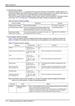 4-111 Detailed specifications of MELFA-BASIC IV
4MELFA-BASIC IV
4.3.22 External variables
External variables have a "_" (underscore' for the second character of the identifier ( variable name). (It is
necessary to register user-defined external variables in the user base program.) The value is valid over mul-
tiple programs. Thus, these can be used effectively to transfer data between programs.
There are four types of external variables, numeric value, position, joint and character, in the same manner
as the Page 105, "4.3.8 Data type". The following three types of external variables are available.
Table 4-6:Types of external variables
4.3.23 Program external variables
Table 4-7 lists the program external variables that have been prepared for the controller in advance.As
shown in the table, the variable name is determined, but the application can be determined by the user.
Table 4-7:Program external variables
Note) The software version of the controller is J1 or later, the program external variable was extended.
When you use the extension, change the following parameter.
External variables Explanation Example
Program external variables Types of external variables P_01,M_01,P_100(1), etc.
User-defined external variables The user can determine the name freely. Declare the vari-
ables using the DEF POS, DEF JNT, DEF CHAR, or DEF
INTE/FLOAT/DOUBLE instructions in the user base program.
P_GENTEN,M_MACHI
Robot status variables
(System status variables)
The robot status variables are controlled by the system, and
their usage is determined in advance.
M_IN,M_OUT,P_CURR,M_PI,
etc.
Data type Variable name Qty. Remarks
Position P_00 to P_19
P_20 to P_39 Note)
20
20
Position array (No. of elements 10) P_100( ) to P_104( )
P_105( ) to P_109( )
Note)
5
5
Use the array element in the first dimensions.
Joint J_00 to J_19
J_20 to J_39 Note)
20
20
Joint array (No. of elements 10) J_100( ) to J_104( )
J_105( ) to J_109( )
Note)
5
5
Use the array element in the first dimensions.
Numeric value M_00 to M_19
M_20 to M_39 Note)
20
20
The data type of the variables is double-precision real
numbers.
Numeric value array
(No. of elements 10)
M_100( ) to M_104( )
M_105( ) to M_109( )
Note)
5
5
Use the array element in the first dimensions. The data
type of the variables is double-precision real numbers.
Character string C_00 to C_19
C_20 to C_39 Note)
20
20
Character string array
(No. of elements 10)
C_100( ) to C_104( )
C_105( ) to C_109( )
Note)
5
5
Use the array element in the first dimensions.
Parameter Value Means
PRGGBL 0:Standard (default)
1:Extension
Sets "1" to this parameter, and turns on the controller power again, then the capacity
of each program external variable will double.
However, if a variable with the same name is being used as a user-defined external
variable, an error will occur when the power is turned ON, and it is not possible to
expand. It is necessary to correct the user definition external variable.
 