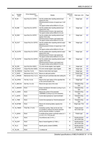 4MELFA-BASIC IV
Detailed specifications of MELFA-BASIC IV 4-116
52 M_IN Input No.(0 to 32767) Use this variable when inputting external input
signals (bit units).
General-purpose bit device: bit signal input 0=off
1=on
The signal numbers will be 6000s for CC-Link
R Integer type 261
53 M_INB Input No.(0 to 32767) Use this variable when inputting external input
signals (8-bit units)
General-purpose bit device: byte signal input
The signal numbers will be 6000s for CC-Link
R Integer type 261
54 M_INW Input No.(0 to 32767) Use this variable when inputting external input
signals (16-bit units)
General-purpose bit device: word signal input
The signal numbers will be 6000s for CC-Link
R Integer type 261
55 M_OUT Output No.(0 to 32767) Use this variable when outputting external output
signals (bit units).
General-purpose bit device: bit signal input 0=off
1=on
The signal numbers will be 6000s for CC-Link
RW Integer type 267
56 M_OUTB Output No.(0 to 32767) Use this variable when outputting external output
signals (8-bit units)
General-purpose bit device: byte signal input
The signal numbers will be 6000s for CC-Link
RW Integer type 267
57 M_OUTW Output No.(0 to 32767) Use this variable when outputting external output
signals (16-bit units)
General-purpose bit device: word signal input
The signal numbers will be 6000s for CC-Link
RW Integer type 267
58 M_DIN Input No.(from 6000 ) CC-Link's remote register: Input register R Integer type 257
59 M_DOUT Output No.(from 6000) CC-Link's remote register: output register RW Integer type 257
60 M_HNDCQ Input No.(1 to 8) Returns a hand check input signal. R Integer type 260
61 P_SAFE Mechanism No.(1 to 3) Returns an safe point position. R Position type 283
62 J_ORIGIN Mechanism No.(1 to 3) Returns the joint coordinate data when setting the
origin.
R Joint type 250
63 M_OPEN File No.(1 to 8) Returns the open status of the specified file
or the communication line.
R Integer type 266
64 C_MECHA Slot No.(1 to 32) Returns the type name of the robot. R Character string
type
245
65 C_MAKER None Shows manufacturer information (a string of up to
64 characters).
R Character string
type
244
66 C_USER None Returns the content of the parameter
"USERMSG."(a string of up to 64 characters).
R Character string
type
246
67 C_DATE None Current date expressed as "year/month/date". R Character string
type
244
68 C_TIME None Current time expressed as "time/minute/second". R Character string
type
246
69 M_BTIME None Returns the remaining battery capacity time
(hours).
R Integer type, Time 252
70 M_TIMER Timer No. (1 to 8) Constantly counting. Value can be set. [ms]
It is possible to measure the precise execution
time by using this variable in a program.
RW Single-precision
real number type
274
71 P_ZERO None A variable whose position coordinate values (X, Y,
Z, A, B, C, FL1, FL2) are all 0
R Position type 284
72 M_PI None Circumference rate (3.1415...) R Double-precision
real number type
267
73 M_EXP None Base of natural logarithm (2.71828...) R Double-precision
real number type
258
74 M_G None Specific gravity constant (9.80665) R Double-precision
real number type
259
75 M_ON None 1 is always set R Integer type 265
No Variable
name
Array designation
Note1) Details
Attribute
Note2) Data type, Unit Page
 