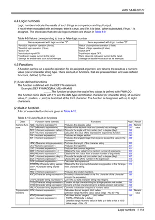 4MELFA-BASIC IV
Logic numbers 4-118
4.4 Logic numbers
Logic numbers indicate the results of such things as comparison and input/output.
If not 0 when evaluated with an Integer, then it is true, and if 0, it is false. When substituted, if true, 1 is
assigned. The processes that can use logic numbers are shown in Table 4-9.
Table 4-9:Values corresponding to true or false logic number
4.5 Functions
A function carries out a specific operation for an assigned argument, and returns the result as a numeric
value type or character string type. There are built-in functions, that are preassembled, and user-defined
functions, defined by the user.
(1) User-defined functions
The function is defined with the DEF FN statement.
Example) DEF FNMADD(MA, MB)=MA+MB
...........The function to obtain the total of two values is defined with FNMADD.
The function name starts with FN, and the data type identification character (C: character string, M: numeric
value, P: position, J: joint) is described at the third character. The function is designated with up to eight
characters.
(2) Built-in functions
A list of assembled functions is given in Table 4-10.
Table 4-10:List of built-in functions
Items expressed with logic number "1" Items expressed with logic number "0"
*Result of cmparison operation (if true)
*Result of logic operation (if true)
*Switch ON
*Input/output signal ON
*Hand open (supply current to the hand)
*Settings for enable/valid such as for interrupts
*Result of comparison operation (if false)
*Result of logic operation (if false)
*Switch OFF
*Input/output signal OFF
*Hand close (do not supply current to the hand)
*Settings for disable/invalid such as for interrupts
Class Function name (format) Functions Page Result
Numeric func-
tions
ABS (<Numeric expression>) Produces the absolute value 286 Numeric
valueCINT (<Numeric expression>) Rounds off the decimal value and converts into an integer. 291
DEG (<Numeric expression:radian>) Converts the angle unit from radian (rad) to degree (deg). 294
EXP (<Numeric expression>) Calculates the value of the expression's exponential function 295
FIX (<Numeric expression>) Produces an integer section 296
INT (<Numeric expression>) Produces the largest integer that does not exceed the value in the
expression.
298
LEN(<Character string expression>) Produces the length of the character string. 300
LN (<Numeric expression>) Produces the logarithm. 301
LOG (<Numeric expression>) Produces the common logarithm. 301
MAX (<Numeric expression>...) Obtains the max. value from a random number of arguments. 302
MIN (<Numeric expression>...) Obtains the min. value from a random number of arguments. 303
RAD (<Numeric expression: deg.>) Converts the angle unit from radian (rad) to degree (deg). 307
SGN (<Numeric expression>) Checks the sign of the number in the expression 314
SQR (<Numeric expression>) Calculates the square root 315
STRPOS(<Character string expres-
sion>, <Character string expres-
sion>)
Obtains the 2nd argument character string position in the 1st argu-
ment character string.
315
RND (<Numeric expression>) Produces the random numbers. 309
ASC(<Character string expression>) Provides a character code for the first character of the character
string in the expression.
288
CVI(<Character string expression>) Converts a 2-byte character string into integers. 293
CVS(<Character string expression>) Converts a 4-byte character string into a single-precision real number. 293
CVD(<Character string expression>) Converts an 8-byte character string into a double-precision real number. 294
VAL(<Character string expression>) Converts a character string into a numeric value. 317
Trigonometric
functions
ATN(<Numeric expression>) Calculates the arc tangent. Unit: radian
Definition range: Numeric value, Value range: -PI/2 to +PI/2
288 Numeric
value
ATN2(<Numeric expres-
sion>,<Numeric expression>)
Calculates the arc tangent. Unit: radian
THETA=ATN2(delta y, deltax)
Definition range: Numeric value of delta y or delta x that is not 0
Value range: -PI to +PI
288
 