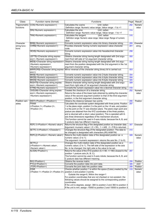 4-119 Functions
4MELFA-BASIC IV
Trigonometric
functions
COS(<Numeric expression>) Calculates the cosine Unit: radian
Definition range: Numeric value range, Value range: -1 to +1
292 Numeric
value
SIN(<Numeric expression>) Calculates the sine Unit: radian
Definition range: Numeric value range, Value range: -1 to +1
314
TAN(<Numeric expression>) Calculates the tangent. Unit: radian
Definition range: Numeric value range, Value range: Range of numeric
value
316
Character
string func-
tions
BIN$(<Numeric expression>) Converts numeric expression value into binary character string. 289 Character
stringCHR$(<Numeric expression>) Provides character having numeric expression value character
code.
291
HEX$(<Numeric expression>) Converts numeric expression value into hexadecimal character
string.
298
LEFT$(<Character string expres-
sion>,<Numeric expression>)
Obtains character string having length designated with 2nd argu-
ment from left side of 1st argument character string.
300
MID$(<Character string expression>,
<Numeric expression>
<Numeric expression>)
Obtains character string having length designated with 3rd argu-
ment from the position designated with the 2nd argument in the 1st
argument character string.
302
MIRROR$(<Character string expres-
sion>)
Mirror reversal of the character string binary bit is carried out. 303
MKI$(<Numeric expression>) Converts numeric expression value into 2-byte character string. 304
MKS$(<Numeric expression>) Converts numeric expression value into 4-byte character string. 304
MKD$(<Numeric expression>) Converts numeric expression value into 8-byte character string. 305
RIGHT$(<Character string expres-
sion>,<Numeric expression>)
Obtains character string having length designated with 2nd argu-
ment from right side of 1st argument character string.
309
STR$(<Numeric expression>) Converts the numeric expression value into a decimal character string. 316
CKSUM(<Character string expres-
sion>,<Numeric expression>,
<Numeric expression>)
Creates the checksum of a character string.
Returns the value of the lower byte obtained by adding the character
value of the second argument position to that of the third argument
position, in the first argument character string.
292 Numeric
value
Position vari-
ables
DIST(<Position>,<Position>) Obtains the distance between two points. 295 Position
FRAM
(<Position 1>,<Position 2>,
<Position 3>)
Calculates the coordinate system designated with three points. Position
1 is the plane origin, position 2 is the point on the +X axis, and position
3 is the point on the +Y axis direction plane. The plane origin point and
posture are obtained from the XYZ coordinates of the three position,
and is returned with a return value (position). This is operated with 6-
axis three dimensions regardless of the mechanism structure.
This function cannot be used in 5-axis robots, because the A, B, and
C posture data has different meaning.
297
RDFL1(<Position>,<Numeric value>) Returns the structure flag of the designated position as character data.
Argument <numeric value> ) 0 = R/L, 1 = A/B , 2 = F/N is returned.
307 Character
SETFL1(<Position>,<Character>) Changes the structure flag of the designated position. The data to
be changed is designated with characters.(R/L/A/B/F/N)
310
RDFL2(<Position>,<Numeric value>) Returns the multi-rotation data of the designated position as a
numeric value (-2 to 1).
The argument <numeric expression> returns the axis No. (1 to 8).
308 Numeric
value
SETFL2
(<Position>>,<Numeric value>,
<Numeric value>)
Changes the multi-rotation data of the designated position as a
numeric value (-2 to 1). The left side of the expression is the axis
No. to be changed; the right side is the value to be set.
311
ALIGN(<Position>) Returns the value of the XYZ position (0,+/-90, +/-180) closest to the
position 1 posture axis (A, B, C).
This function cannot be used in 5-axis robots, because the A, B, and
C posture data has different meaning.
287
INV(<Position>) Obtains the reverse matrix. 299 Position
PTOJ(<Position>) Converts the position data into joint data. 306 Joint
JTOP(<Position>) Converts the joint data into position data. 299 Position
ZONE
(<Position 1>,<Position 2>,<Position 3>)
Checks whether position 1 is within the space (Cube) created by the
position 2 and position 3 points.
Outside the range=0, Within the range=1
For position coordinates that are not checked or non-existent, the
following values should be assigned to the corresponding position
coordinates:
If the unit is degrees, assign -360 to position 2 and 360 to position 3
If the unit is mm, assign -10000 to position 2 and 10000 to position 3
318 Numeric
value
Class Function name (format) Functions Page Result
 