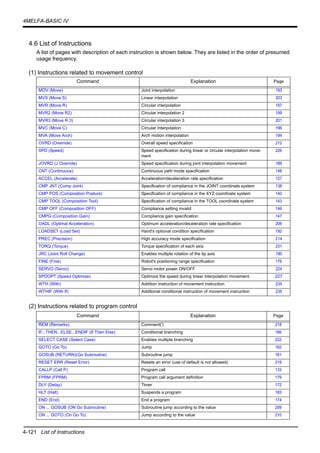 4-121 List of Instructions
4MELFA-BASIC IV
4.6 List of Instructions
A list of pages with description of each instruction is shown below. They are listed in the order of presumed
usage frequency.
(1) Instructions related to movement control
(2) Instructions related to program control
Command Explanation Page
MOV (Move) Joint interpolation 193
MVS (Move S) Linear interpolation 203
MVR (Move R) Circular interpolation 197
MVR2 (Move R2) Circular interpolation 2 199
MVR3 (Move R 3) Circular interpolation 3 201
MVC (Move C) Circular interpolation 196
MVA (Move Arch) Arch motion interpolation 194
OVRD (Override) Overall speed specification 212
SPD (Speed) Speed specification during linear or circular interpolation move-
ment
226
JOVRD (J Override) Speed specification during joint interpolation movement 189
CNT (Continuous) Continuous path mode specification 148
ACCEL (Accelerate) Acceleration/deceleration rate specification 127
CMP JNT (Comp Joint) Specification of compliance in the JOINT coordinate system 138
CMP POS (Composition Posture) Specification of compliance in the XYZ coordinate system 140
CMP TOOL (Composition Tool) Specification of compliance in the TOOL coordinate system 143
CMP OFF (Composition OFF) Compliance setting invalid 146
CMPG (Composition Gain) Compliance gain specification 147
OADL (Optimal Acceleration) Optimum acceleration/deceleration rate specification 206
LOADSET (Load Set) Hand's optional condition specification 192
PREC (Precision) High accuracy mode specification 214
TORQ (Torque) Torque specification of each axis 231
JRC (Joint Roll Change) Enables multiple rotation of the tip axis 190
FINE (Fine) Robot's positioning range specification 176
SERVO (Servo) Servo motor power ON/OFF 224
SPDOPT (Speed Optimize) Optimize the speed during linear interpolation movement. 227
WTH (With) Addition instruction of movement instruction 234
WTHIF (With If) Additional conditional instruction of movement instruction 235
Command Explanation Page
REM (Remarks) Comment(') 218
IF...THEN...ELSE...ENDIF (If Then Else) Conditional branching 186
SELECT CASE (Select Case) Enables multiple branching 222
GOTO (Go To) Jump 182
GOSUB (RETURN)(Go Subroutine) Subroutine jump 181
RESET ERR (Reset Error) Resets an error (use of default is not allowed) 219
CALLP (Call P) Program call 133
FPRM (FPRM) Program call argument definition 179
DLY (Delay) Timer 172
HLT (Halt) Suspends a program 183
END (End) End a program 174
ON ... GOSUB (ON Go Subroutine) Subroutine jump according to the value 209
ON ... GOTO (On Go To) Jump according to the value 210
 