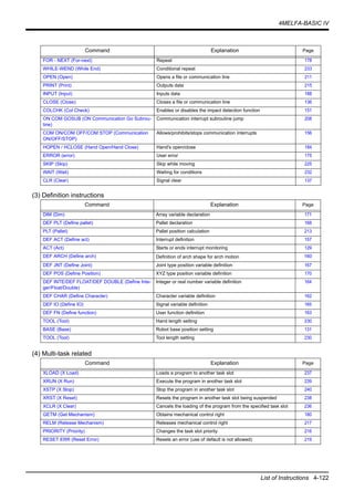 4MELFA-BASIC IV
List of Instructions 4-122
(3) Definition instructions
(4) Multi-task related
FOR - NEXT (For-next) Repeat 178
WHILE-WEND (While End) Conditional repeat 233
OPEN (Open) Opens a file or communication line 211
PRINT (Print) Outputs data 215
INPUT (Input) Inputs data 188
CLOSE (Close) Closes a file or communication line 136
COLCHK (Col Check) Enables or disables the impact detection function 151
ON COM GOSUB (ON Communication Go Subrou-
tine)
Communication interrupt subroutine jump 208
COM ON/COM OFF/COM STOP (Communication
ON/OFF/STOP)
Allows/prohibits/stops communication interrupts 156
HOPEN / HCLOSE (Hand Open/Hand Close) Hand's open/close 184
ERROR (error) User error 175
SKIP (Skip) Skip while moving 225
WAIT (Wait) Waiting for conditions 232
CLR (Clear) Signal clear 137
Command Explanation Page
DIM (Dim) Array variable declaration 171
DEF PLT (Define pallet) Pallet declaration 168
PLT (Pallet) Pallet position calculation 213
DEF ACT (Define act) Interrupt definition 157
ACT (Act) Starts or ends interrupt monitoring 129
DEF ARCH (Define arch) Definition of arch shape for arch motion 160
DEF JNT (Define Joint) Joint type position variable definition 167
DEF POS (Define Position) XYZ type position variable definition 170
DEF INTE/DEF FLOAT/DEF DOUBLE (Define Inte-
ger/Float/Double)
Integer or real number variable definition 164
DEF CHAR (Define Character) Character variable definition 162
DEF IO (Define IO) Signal variable definition 165
DEF FN (Define function) User function definition 163
TOOL (Tool) Hand length setting 230
BASE (Base) Robot base position setting 131
TOOL (Tool) Tool length setting 230
Command Explanation Page
XLOAD (X Load) Loads a program to another task slot 237
XRUN (X Run) Execute the program in another task slot 239
XSTP (X Stop) Stop the program in another task slot 240
XRST (X Reset) Resets the program in another task slot being suspended 238
XCLR (X Clear) Cancels the loading of the program from the specified task slot 236
GETM (Get Mechanism) Obtains mechanical control right 180
RELM (Release Mechanism) Releases mechanical control right 217
PRIORITY (Priority) Changes the task slot priority 216
RESET ERR (Reset Error) Resets an error (use of default is not allowed) 219
Command Explanation Page
 