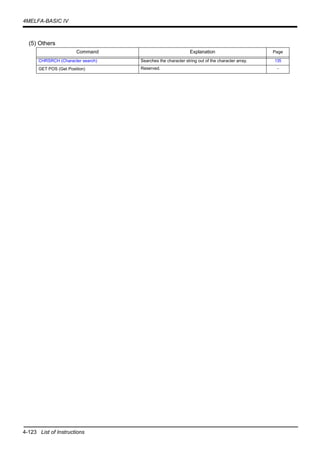 4-123 List of Instructions
4MELFA-BASIC IV
(5) Others
Command Explanation Page
CHRSRCH (Character search) Searches the character string out of the character array. 135
GET POS (Get Position) Reserved. -
 