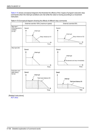 4-159 Detailed explanation of command words
4MELFA-BASIC IV
Table 4-15 shows conceptual diagrams that illustrate the effects of the 3 types of program execution stop
commands when the interrupt conditions are met while the robot is moving according to a movement
instruction.
Table 4-15:Conceptual diagram showing the effects of different stop commands
[Related instructions]
ACT (Act)
External override 100% (maximum speed) External override 50%
Stop type 1
(If the argument is
omitted)
S1=S2
Stop type 2(S)
Execution com-
plete stop(L)
S3=S4
Speed
Time
Interrupt
Stop distance S1
Time
Speed
Interrupt
Stop distance S2
Speed
Time
Interrupt
Speed
Time
Interrupt
Decelerate and stop immediately
Speed
Time
Interrupt
Total travel distance S3
Speed
Time
Interrupt
Total travel distanceS4
 