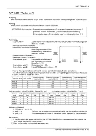 4MELFA-BASIC IV
Detailed explanation of command words 4-160
DEF ARCH (Define arch)
[Function]
This instruction defines an arch shape for the arch motion movement corresponding to the Mva instruction.
[Format]
This function is available for controller software version G2 or later.
[Terminology]
<Arch number> Archmotion movement patternnumber. Specify anumberfrom1to4usingacon-
stant or a variable.
<Upward movement increment>
<Downward movement increment >
Refertofigureatright.Itispos-
sible to specify either a con-
stant or a variable.
<Upward evasion increment>
<Downward evasion increment>
<Interpolation type> Interpolation type for upward
and downward movements.
Linear/joint = 1/0
<Interpolation type 1> Detour/short cut = 1/0,
<Interpolation type 2> 3-axis XYZ/Equivalent rotation = 1/0
If any of the arguments besides the arch number is omitted, the default value is employed.
Thedefaultvaluesaresetbythefollowingparameters.Checkthecorrespondingparameterstoseethevalues;
it is also possible to modify the values.
Vertical multi-joint robot(RV-1A/2AJ, RV-4A/5AJ, etc.) Horizontal multi-joint robot(RH-5AH **, etc.)
[Reference Program]
10 DEF ARCH 1,5,5,20,20
20 MVA P1,1 'Performs the arch motion movement defined in the shape definition in line 10.
30 MVA P2,2 'The robot moves according to the default values specified by the parameters.
[Explanation]
(1) If the Mva instruction is executed without the DEF ARCH instruction, the robot moves according to the
arch shape specified by the parameters.
(2) Used to change the increments in a program, etc.
DEF[]ARCH[]<Arch number>, [<upward movement increment>][<downward movement increment >],
[<Upward evasion increment>], [<downward evasion increment>],
[<interpolation type>], [<interpolation type 1>, <interpolation type 2> ]
Parameter name Arch number
Upward movement
increment (mm)
Downward movement
increment (mm)
Upward evasion
increment (mm)
Downward evasion
increment (mm)
ARCH1S 1 0.0 0.0 30.0 30.0
ARCH2S 2 10.0 10.0 30.0 30.0
ARCH3S 3 20.0 20.0 30.0 30.0
ARCH4S 4 30.0 30.0 30.0 30.0
Parameter
name
Arch
number
Interpolation
type
Interpolation
type 1
Interpolation
type 2
Parameter
name
Arch
number
Interpolation
type
Interpolation
type 1
Interpolation
type 2
ARCH1T 1 1 0 0 ARCH1T 1 0 0 0
ARCH2T 2 1 0 0 ARCH2T 2 0 0 0
ARCH3T 3 1 0 0 ARCH3T 3 0 0 0
ARCH4T 4 1 0 0 ARCH4T 4 0 0 0
× ●
Downward
movement
increment
Downward
evasion
increment
Upnward
evasion
increment
Upnward
movement
increment
 