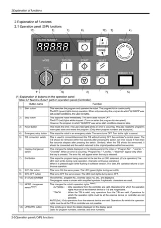 2-5Operation panel (O/P) functions
2Explanation of functions
2 Explanation of functions
2.1 Operation panel (O/P) functions
(1) Explanation of buttons on the operation panel
Table 2-1:Names of each part on operation panel (Controller)
Button name Function
1) Start button This executes the program and operates the robot. The program is run continuously.
The LED (green) lights during operation. When only executing the program to which "ALWAYS" was
set as start conditions, the LED not lights.
2) Stop button This stops the robot immediately. The servo does not turn OFF.
The LED (red) lights while stopped. (Turns on when the program is interrupted.)
However, the program to which "ALWAYS" was set as start conditions does not stop.
3) Reset button This resets the error. The LED (red) lights while an error is occurring. This also resets the program's
interrupted state and resets the program. (Only when program numbers are displayed.)
4) Emergency stop button This stops the robot in an emergency state. The servo turns OFF. Turn to the right to cancel.
5) T/B connection switch This is used to connect/disconnect the T/B without turning OFF the controller's control power. The
T/B should be removed within five seconds after pressing the switch. An error occurs if more than
five seconds elapses after pressing the switch. Similarly, when the T/B should be remounted, it
should be connected and the switch returned to the original position within five seconds.
6) Display changeover
switch
This changes the details displayed on the display panel in the order of "Program No." - "Line No." -
"Override". When an error is occurring, "Program No."- "Line No." - "Override" appear only when
the key is pressed. The error No. will appear when the key is released.
7) End button This stops the program being executed at the last line or END statement. (Cycle operation) The
LED (red) winks during cycle operation. (Cancels continuous operation.)
When it is pressed again while flushing in software version J1 or later, the operation returns to con-
tinuous operation.
8) SVO.ON button This turns ON the servo power. The LED (green) lights during servo ON.
9) SVO.OFF button This turns OFF the servo power. The LED (red) lights during servo OFF.
10) STATUS.NUMBER The error No., program No., override value (%), etc., are displayed.
The program name is shown with simplified symbols if alphabetic characters are used.
11) MODE changeover
switch Note1)
This changes the robot's operation rights. Note2)
AUTO(Op.) : Only operations from the controller are valid. Operations for which the operation
rights must be at the external device or T/B are not possible.
TEACH : When the T/B is valid, only operations from the T/B are valid. Operations for
which the operation rights must be at the external device or controller are not
possible.
AUTO(Ext.): Only operations from the external device are valid. Operations for which the operation
rights must be at the T/B or controller are not possible.
12) UP/DOWN button This scrolls up or down the details displayed on the display panel
(Valid for program numbers, override, and error numbers)
SVO OFF STOP END
SVO ONMODE
TEACH
AUTO
(Ext.)
AUTO
(Op.)
START RESET
DOWN
UP
STATUS NUMBER
REMOVE T/B
EMG.STOPCHANG DISP
11) 9) 2) 7) 5)
10) 8) 1) 6) 12) 3) 4)
 