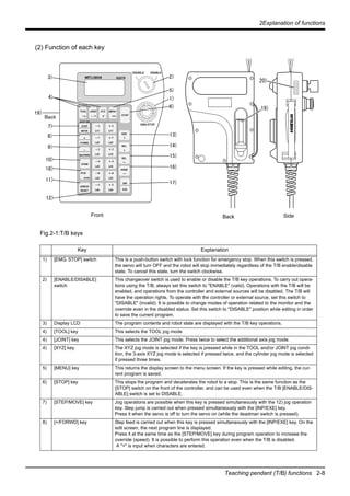 2Explanation of functions
Teaching pendant (T/B) functions 2-8
(2) Function of each key
Fig.2-1:T/B keys
Key Explanation
1) [EMG. STOP] switch This is a push-button switch with lock function for emergency stop. When this switch is pressed,
the servo will turn OFF and the robot will stop immediately regardless of the T/B enable/disable
state. To cancel this state, turn the switch clockwise.
2) [ENABLE/DISABLE]
switch
This changeover switch is used to enable or disable the T/B key operations. To carry out opera-
tions using the T/B, always set this switch to "ENABLE" (valid). Operations with the T/B will be
enabled, and operations from the controller and external sources will be disabled. The T/B will
have the operation rights. To operate with the controller or external source, set this switch to
"DISABLE" (invalid). It is possible to change modes of operation related to the monitor and the
override even in the disabled status. Set this switch to "DISABLE" position while editing in order
to save the current program.
3) Display LCD The program contents and robot state are displayed with the T/B key operations.
4) [TOOL] key This selects the TOOL jog mode
4) [JOINT] key This selects the JOINT jog mode. Press twice to select the additional axis jog mode.
4) [XYZ] key The XYZ jog mode is selected if the key is pressed while in the TOOL and/or JOINT jog condi-
tion, the 3-axis XYZ jog mode is selected if pressed twice, and the cylinder jog mode is selected
if pressed three times.
5) [MENU] key This returns the display screen to the menu screen. If the key is pressed while editing, the cur-
rent program is saved.
6) [STOP] key This stops the program and decelerates the robot to a stop. This is the same function as the
[STOP] switch on the front of the controller, and can be used even when the T/B [ENABLE/DIS-
ABLE] switch is set to DISABLE.
7) [STEP/MOVE] key Jog operations are possible when this key is pressed simultaneously with the 12) jog operation
key. Step jump is carried out when pressed simultaneously with the [INP/EXE] key.
Press it when the servo is off to turn the servo on (while the deadman switch is pressed).
8) [+/FORWD] key Step feed is carried out when this key is pressed simultaneously with the [INP/EXE] key. On the
edit screen, the next program line is displayed.
Press it at the same time as the [STEP/MOVE] key during program operation to increase the
override (speed). It is possible to perform this operation even when the T/B is disabled.
A "+" is input when characters are entered.
R28TB
1)
6)
5)
13)
2)
14)
15)
16)
17)
10)
3)
4)
12)
11)
18)
7)
8)
9)
DISABLE
EMG.STOP
TOOL
=＊/
STEP
MOVE
＋
FORWD
－
BACKWD
ADD
↑
RPL
↓
DEL
←
HAND
→
INP
EXE
COND
ERROR
RESET
POS
　 　CHAR
JOINT
( )？
XYZ
$" :
MENU
STOP
－X
(J1)
＋ X
(J1)
－Y
(J2)
＋ Y
(J2)
－Z
(J3)
＋ Z
(J3)
－A
(J4)
＋ A
(J4)
－B
(J5)
＋ B
(J5)
－C
(J6)
＋ C
(J6)
SVO ON
ENABLE
# % !
19)
Back
19)
20)
Front Back Side
 