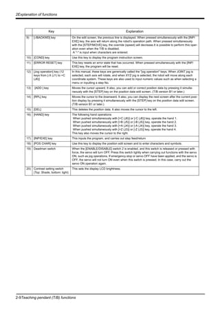 2-9Teaching pendant (T/B) functions
2Explanation of functions
9) [-/BACKWD] key On the edit screen, the previous line is displayed. When pressed simultaneously with the [INP/
EXE] key, the axis will return along the robot's operation path. When pressed simultaneously
with the [STEP/MOVE] key, the override (speed) will decrease.It is possible to perform this oper-
ation even when the T/B is disabled.
A "-" is input when characters are entered.
10) [COND] key Use this key to display the program instruction screen.
11) [ERROR RESET] key This key resets an error state that has occurred. When pressed simultaneously with the [INP/
EXE] key, the program will be reset.
12) [Jog operation] key (12
keys from [-X (J1) to +C
(J6)]
In this manual, these keys are generically called the "jog operation" keys. When JOINT jog is
selected, each axis will rotate, and when XYZ jog is selected, the robot will move along each
coordinate system. These keys are also used to input numeric values such as when selecting a
menu or inputting a step No.
13) [ADD ] key Moves the cursor upward. It also, you can add or correct position data by pressing it simulta-
neously with the [STEP] key on the position data edit screen. (T/B version B1 or later.)
14) [RPL] key Moves the cursor to the downward. It also, you can display the next screen after the current posi-
tion display by pressing it simultaneously with the [STEP] key on the position data edit screen.
(T/B version B1 or later.)
15) [DEL] This deletes the position data. It also moves the cursor to the left.
16) [HAND] key The following hand operations
When pushed simultaneously with [+C (J6)] or [-C (J6)] key, operate the hand 1.
When pushed simultaneously with [+B (J5)] or [-B (J5)] key, operate the hand 2.
When pushed simultaneously with [+A (J4)] or [-A (J4)] key, operate the hand 3.
When pushed simultaneously with [+Z (J3)] or [-Z (J3)] key, operate the hand 4.
This key also moves the cursor to the right.
17) [INP/EXE] key This inputs the program, and carries out step feed/return
18) [POS CHAR] key Use this key to display the position edit screen and to enter characters and symbols.
19) Deadman switch When the [ENABLE/DISABLE] switch 2 is enabled, and this switch is released or pressed with
force, the servo will turn OFF. Press this switch lightly when carrying out functions with the servo
ON, such as jog operations. If emergency stop or servo OFF have been applied, and the servo is
OFF, the servo will not turn ON even when this switch is pressed. In this case, carry out the
servo ON operation again.
20) Contrast setting switch
(Top: Shade, bottom: light)
This sets the display LCD brightness.
Key Explanation
 