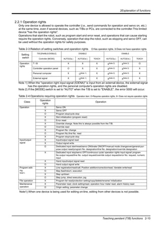 2Explanation of functions
Teaching pendant (T/B) functions 2-10
2.2.1 Operation rights
Only one device is allowed to operate the controller (i.e., send commands for operation and servo on, etc.)
at the same time, even if several devices, such as T/Bs or PCs, are connected to the controller.This limited
device "has the operation rights".
Operations that start the robot, such as program start and error reset, and operations that can cause starting
require the operation rights. Conversely, operation that stop the robot, such as stopping and servo OFF, can
be used without the operation rights for safety purposes.
Table 2-3:Relation of setting switches and operation rights O:Has operation rights, X:Does not have operation rights
Note 1) When the "operation right input signal (IOENA)" is input from an external device, the external signal
has the operation rights, and the personal computer's operation rights are disabled.
Note 2) If the [MODE] switch is set to "AUTO" when the T/B is set to "ENABLE", the error 5000 will occur.
Table 2-4:Operations requiring operation rights Operation item: O=Requires operation rights, X= Does not require operation rights
Setting
switch
T/B [ENABLE/DISBLE] DISABLE ENABLE
Controller [MODE] AUTO(Op.) AUTO(Ext.) TEACH AUTO(Op.) AUTO(Ext.) TEACH
Operation
rights
T / B X X X XNote 2) XNote 2) O
Controller operation panel O X X XNote 2) XNote 2) X
Personal computer X ONote 1) X XNote 2) XNote 2) X
External signal X ONote 1) X XNote 2)
XNote 2) X
Class
Operation
rights
Operation
Operation O Servo ON
X Servo OFF
O Program stop/cycle stop
X Slot initialization (program reset)
O Error reset
X Override change. Note this is always possible from the T/B.
O Override read
X Program No. change
O Program No./line No. read
X Program stop/cycle stop
Input/output
signal
X Input/output signal read
X Output signal write
O Dedicated input start/reset/servo ON/brake ON/OFF/manual mode changeover/general-pur-
pose output reset/program No. designation/line No. designation/override designation
X Dedicated input stop/servo OFF/continuous cycle/ operation rights input signal/ program
No.output request/line No. output request/override output request/error No. request, numeric
input
X Hand input/output signal read
O Hand output signal write
Program edit-
ing
Note1)
Note1) When one device is being used for editing on-line, editing from other devices is not possible.
X Line registration/read/call; Position addition/correction/read; Variable write/read
O Step feed/return, execution
X Step up/down
O Step jump, direct execution, jog
File operation X Program list read/protection setting/copy/delete/rename/ initialization
Maintenance
operation
X Parameter read, clock setting/read, operation hour meter read, alarm history read
O Origin setting, parameter change
 