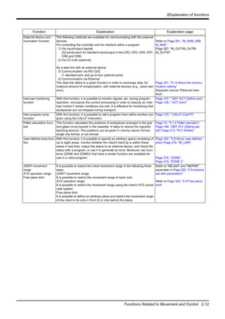 2Explanation of functions
Functions Related to Movement and Control 2-12
External device com-
munication function
The following methods are available for communicating with the external
devices
For controlling the controller and for interlock within a program
1) Via input/output signals
(32 points each for standard input/output in the CR2, CR3, CR4, CR7,
CR8 and CR9)
2) Via CC-Link (optional)
As a data link with an external device
3) Communication via RS-232C
(1 standard port, and up to four optional ports)
4) Communication via Ethernet
The data link refers to a given function in order to exchange data, for
instance amount of compensation, with external devices (e.g., vision sen-
sors).
Refer to Page 261, "M_IN/M_INB/
M_INW",
Page 267, "M_OUT/M_OUTB/
M_OUTW".
Page 351, "5.15 About the commu-
nication setting"
Separate manual "Ethernet Inter-
face".
Interrupt monitoring
function
With this function, it is possible to monitor signals, etc. during program
operation, and pause the current processing in order to execute an inter-
rupt routine if certain conditions are met. It is effective for monitoring that
workpieces are not dropped during transport.
Page 157, " DEF ACT (Define act)",
Page 129, " ACT (Act)"
Inter-program jump
function
With this function, it is possible to call a program from within another pro-
gram using the CALLP instruction.
Page 133, " CALLP (Call P)"
Pallet calculation func-
tion
This function calculates the positions of workpieces arranged in the grid
and glass circuit boards in the cassette. It helps to reduce the required
teaching amount. The positions can be given in row-by-column format,
single row format, or arc format.
Page 73, "4.1.2 Pallet operation",
Page 168, "DEF PLT (Define pal-
let)",Page 213, "PLT (Pallet)"
User-defined area func-
tion
With this function, it is possible to specify an arbitrary space consisting of
up to eight areas, monitor whether the robot's hand tip is within these
areas in real time, output the status to an external device, and check the
status with a program, or use it to generate an error. Moreover, two func-
tions (ZONE and ZONE2) that have a similar function are available for
use in a robot program.
Page 342, "5.8 About user-defined
area",Page 276, "M_UAR".
Page 318, "ZONE",
Page 319, "ZONE 2"
JOINT movement
range
XYZ operation range
Free plane limit
It is possible to restrict the robot movement range in the following three
ways
JOINT movement range:
It is possible to restrict the movement range of each axis.
XYZ operation range:
It is possible to restrict the movement range using the robot's XYZ coordi-
nate system.
Free plane limit:
It is possible to define an arbitrary plane and restrict the movement range
of the robot to be only in front of or only behind the plane.
Refer to "MEJAR" and "MEPAR"
parameter in Page 320, "5 Functions
set with parameters"
Refer to Page 343, "5.9 Free plane
limit"
Function Explanation Explanation page
 