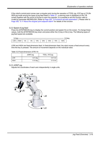 3Explanation of operation methods
Jog Feed (Overview) 3-16
If the robot's control point comes near a singular point during the operation of TOOL jog, XYZ jog or CYLIN-
DER jog mode among the types of jog feed listed in Table 3-1, a warning mark is displayed on the T/B
screen together with the sound of buzzer to warn the operator. It is possible to set this function valid or
invalid by parameter MESNGLSW. (Refer to Page 320, "5 Functions set with parameters".) Please refer to
Page 358, "5.17 About the singular point adjacent alarm" for details of this function.
3.2.2 Speed of jog feed
Press the [STEP/MOVE] key to display the current position and speed (%) on the screen. To change these
values, hold the [STEP/MOVE] key down and press either the [+] key or the [-] key. The following types of
jog feed speed are available.
[-] key -------------------------------------------------------------------------------- [+] key
LOW and HIGH are fixed-dimension feed. In fixed-dimension feed, the robot moves a fixed amount every
time the key is pressed. The amount of movement depends on the individual robot.
Table 3-2:Fixed-dimension of RV-1A
3.2.3 JOINT jog
Adjusts the coordinates of each axis independently in angle units.
LOW HIGH 3% 5% 10% 30% 50% 70% 100%
JOINT jog TOOL, XYZ jog
LOW 0.01 deg. 0.01 mm
HIGH 0.10 deg. 0.10 mm
+J1
ｰJ1
+J2 -J2
+J4
-J3
-J4
+J5
-J5
+J3
+J6
-J6
 