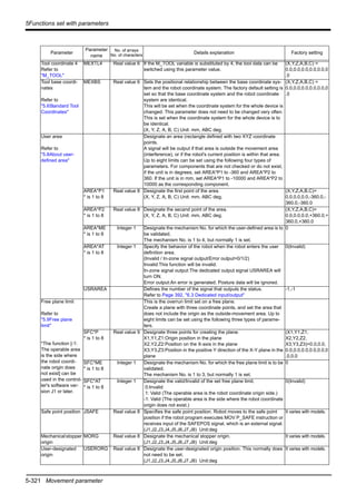 5-321 Movement parameter
5Functions set with parameters
Tool coordinate 4
Refer to
"M_TOOL"
MEXTL4 Real value 6 If the M_TOOL variable is substituted by 4, the tool data can be
switched using this parameter value.
(X,Y,Z,A,B,C) =
0.0,0.0,0.0,0.0,0.0,0
.0
Tool base coordi-
nates
Refer to
"5.6Standard Tool
Coordinates"
MEXBS Real value 6 Sets the positional relationship between the base coordinate sys-
tem and the robot coordinate system. The factory default setting is
set so that the base coordinate system and the robot coordinate
system are identical.
This will be set when the coordinate system for the whole device is
changed. This parameter does not need to be changed very often.
This is set when the coordinate system for the whole device is to
be identical.
(X, Y, Z, A, B, C) Unit: mm, ABC deg.
(X,Y,Z,A,B,C) =
0.0,0.0,0.0,0.0,0.0,0
.0
User area
Refer to
"5.8About user-
defined area"
Designate an area (rectangle defined with two XYZ coordinate
points.
A signal will be output if that area is outside the movement area
(interference), or if the robot's current position is within that area.
Up to eight limits can be set using the following four types of
parameters. For components that are not checked or do not exist,
if the unit is in degrees, set AREA*P1 to -360 and AREA*P2 to
360. If the unit is in mm, set AREA*P1 to -10000 and AREA*P2 to
10000 as the corresponding component.
AREA*P1
* is 1 to 8
Real value 8 Designate the first point of the area.
(X, Y, Z, A, B, C) Unit: mm, ABC deg.
(X,Y,Z,A,B,C)=
0.0,0.0,0.0,-360.0,-
360.0,-360.0
AREA*P2
* is 1 to 8
Real value 8 Designate the secand point of the area.
(X, Y, Z, A, B, C) Unit: mm, ABC deg.
(X,Y,Z,A,B,C)=
0.0,0.0,0.0,+360.0,+
360.0,+360.0
AREA*ME
* is 1 to 8
Integer 1 Designate the mechanism No. for which the user-defined area is to
be validated.
The mechanism No. is 1 to 4, but normally 1 is set.
0
AREA*AT
* is 1 to 8
Integer 1 Specify the behavior of the robot when the robot enters the user
definition area.
(Invalid / In-zone signal output/Error output=0/1/2)
Invalid:This function will be invalid.
In-zone signal output:The dedicated output signal USRAREA will
turn ON.
Error output:An error is generated. Posture data will be ignored.
0(Invalid)
USRAREA Defines the number of the signal that outputs the status.
Refer to Page 392, "6.3 Dedicated input/output"
-1,-1
Free plane limit
Refer to
"5.9Free plane
limit"
*The function [-1:
The operable area
is the side where
the robot coordi-
nate origin does
not exist] can be
used in the control-
ler's software ver-
sion J1 or later.
This is the overrun limit set on a free plane.
Create a plane with three coordinate points, and set the area that
does not include the origin as the outside-movement area. Up to
eight limits can be set using the following three types of parame-
ters.
SFC*P
* is 1 to 8
Real value 9 Designate three points for creating the plane.
X1,Y1,Z1:Origin position in the plane
X2,Y2,Z2:Position on the X-axis in the plane
X3,Y3,Z3:Position in the positive Y direction of the X-Y plane in the
plane
(X1,Y1,Z1,
X2,Y2,Z2,
X3,Y3,Z3)=0.0,0.0,
0.0,0.0,0.0,0.0,0.0,0
.0,0.0
SFC*ME
* is 1 to 8
Integer 1 Designate the mechanism No. for which the free plane limit is to be
validated.
The mechanism No. is 1 to 3, but normally 1 is set.
0
SFC*AT
* is 1 to 8
Integer 1 Designate the valid/Invalid of the set free plane limit.
0:Invalid
1: Valid (The operable area is the robot coordinate origin side.)
-1: Valid (The operable area is the side where the robot coordinate
origin does not exist.)
0(Invalid)
Safe point position JSAFE Real value 8 Specifies the safe point position. Robot moves to the safe point
position if the robot program executes MOV P_SAFE instruction or
receives input of the SAFEPOS signal, which is an external signal.
(J1,J2,J3,J4,J5,J6,J7,J8) Unit:deg
It varies with models.
Mechanicalstopper
origin
MORG Real value 8 Designate the mechanical stopper origin.
(J1,J2,J3,J4,J5,J6,J7,J8) Unit:deg
It varies with models.
User-designated
origin
USERORG Real value 8 Designate the user-designated origin position. This normally does
not need to be set.
(J1,J2,J3,J4,J5,J6,J7,J8) Unit:deg
It varies with models.
Parameter
Parameter
name
No. of arrays
No. of characters
Details explanation Factory setting
 