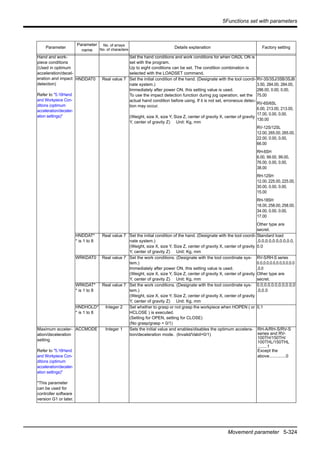 5Functions set with parameters
Movement parameter 5-324
Hand and work-
piece conditions
(Used in optimum
acceleration/decel-
eration and impact
detection)
Refer to "5.16Hand
and Workpiece Con-
ditions (optimum
acceleration/deceler-
ation settings)"
Set the hand conditions and work conditions for when OADL ON is
set with the program.
Up to eight conditions can be set. The condition combination is
selected with the LOADSET command.
HNDDAT0 Real value 7 Set the initial condition of the hand. (Designate with the tool coordi-
nate system.)
Immediately after power ON, this setting value is used.
To use the impact detection function during jog operation, set the
actual hand condition before using. If it is not set, erroneous detec-
tion may occur.
(Weight, size X, size Y, Size Z, center of gravity X, center of gravity
Y, center of gravity Z) Unit: Kg, mm
RV-3S/3SJ/3SB/3SJB
3.50, 284.00, 284.00,
286.00, 0.00, 0.00,
75.00
RV-6S/6SL
6.00, 213.00, 213.00,
17.00, 0.00, 0.00,
130.00
RV-12S/12SL
12.00, 265.00, 265.00,
22.00, 0.00, 0.00,
66.00
RH-6SH
6.00, 99.00, 99.00,
76.00, 0.00, 0.00,
38.00
RH-12SH
12.00, 225.00, 225.00,
30.00, 0.00, 0.00,
15.00
RH-18SH
18.00, 258.00, 258.00,
34.00, 0.00, 0.00,
17.00
Other type are
secret.
HNDDAT*
* is 1 to 8
Real value 7 Set the initial condition of the hand. (Designate with the tool coordi-
nate system.)
(Weight, size X, size Y, Size Z, center of gravity X, center of gravity
Y, center of gravity Z) Unit: Kg, mm
Standard load
,0.0,0.0,0.0,0.0,0.0,
0.0
WRKDAT0 Real value 7 Set the work conditions. (Designate with the tool coordinate sys-
tem.)
Immediately after power ON, this setting value is used.
(Weight, size X, size Y, Size Z, center of gravity X, center of gravity
Y, center of gravity Z) Unit: Kg, mm
RV-S/RH-S series
0.0,0.0,0.0,0.0,0.0,0.0
,0.0
Other type are
secret.
WRKDAT*
* is 1 to 8
Real value 7 Set the work conditions. (Designate with the tool coordinate sys-
tem.)
(Weight, size X, size Y, Size Z, center of gravity X, center of gravity
Y, center of gravity Z) Unit: Kg, mm
0.0,0.0,0.0,0.0,0.0,0
.0,0.0
HNDHOLD*
* is 1 to 8
Integer 2 Set whether to grasp or not grasp the workpiece when HOPEN ( or
HCLOSE ) is executed.
(Setting for OPEN, setting for CLOSE)
(No grasp/grasp = 0/1)
0,1
Maximum acceler-
ation/deceleration
setting
Refer to "5.16Hand
and Workpiece Con-
ditions (optimum
acceleration/deceler-
ation settings)"
*This parameter
can be used for
controller software
version G1 or later.
ACCMODE Integer 1 Sets the initial value and enables/disables the optimum accelera-
tion/deceleration mode. (Invalid/Valid=0/1)
RH-A/RH-S/RV-S
series and RV-
100TH/150TH/
100THL/150THL
........1
Except the
above..............0
Parameter
Parameter
name
No. of arrays
No. of characters
Details explanation Factory setting
 