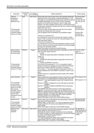 5-325 Movement parameter
5Functions set with parameters
Optimum
acceleration/
deceleration
adjustment rate
*This parameter
can be used for
controller software
version J2 or later.
JADL Real value 8 Set the initial value (value at power ON) of the acceleration/deceleration
adjustment rate (%) during optimum acceleration/deceleration. It is the
rate applied to the acceleration/deceleration speed calculated by optimum
acceleration/deceleration control. In the RV-S series, high-speed
operation can be performed by setting this value to a larger value.
However, if the robot is operated continuously for a certain period of time
at high speed, overload and overheat errors may occur. Lower the setting
value if such errors occur.
In the RV-S series, the initial values have been set so as to prevent
overload and overheat errors from occurring.
They are applied to both the deceleration and acceleration speeds.
* What is an overload error?
An overload error occurs when the load rate reaches a certain
value in order to prevent the motor from being damaged by heat
from high-speed rotation.
* What is an overheat error?
An overheat error occurs when the temperature reaches a certain
value in order to prevent the position detector from being damaged
by heat from high-speed rotation.
Note) This function is valid only in the RV-S series.
RV-3S/3SJ/3SB/
3SJB series
100,100,100,100,
100,100,100,100
(%)
RV-6S/12S
50,50,50,50,
50,50,50,50(%)
RV-6SL/12SL
35,35,35,35,
35,35,35,35(%)
Speed optimiza-
tion interpolation
functional switch
*This parameter
can be used for
controller software
version H7 or later.
SPDOPT Integer 1 Set enable/disable of speed optimization interpolation function just
after the power supply turned on
1: Enable
(Enable the speed optimization interpolation function at the
power on)
0: Disable
(Disable the speed optimization interpolation function at the
power on)
-1: Disable the SPDOPT command
If the value of this parameter is 1 or 0, it is possible to switch
between enabling and disabling the speed adjustment interpola-
tion function using the SPDOPT instruction in a program.
If the value is -1, the speed adjustment interpolation function is
always disabled even if the SPDOPT instruction is used in a pro-
gram.
Note)This function is supported by limited models of RH-1000G
systems, etc.
Only RH-1000G
series is 1.
Other type are -1.
Impact Detection
*This parameter
can be used for
controller software
version J2 or later.
Note that this
parameter cannot
be used together
with the multi-
mechanism control
function.
COL Integer 3 Define whether the impact detection function can/cannot be used,
and whether it is enabled/disabled immediately after power ON.
Element 1: The impact detection function can (1)/cannot (0) be
used.
Element 2: Enable (1)/disable (0) as the initial state at automatic
operation.
Element 3: Enable (1)/disable (0)/NOERR mode (2) during jog
operation
The NOERR mode does not issue an error even if impact is
detected. It only turns off the servo. Use the NOERR mode if it is
difficult to operate because of frequently occurred errors when an
impact is detected. The specification depends on the setting for jog
operation (element 3) in cases other than program operation
(including position jump and step feed).
Note) This function is valid only in the RV-S/RH-S series.
RV-S series is 0,0,1
RH-S series is 1,0,1
Detection level
*This parameter
can be used for
controller software
version J2 or later.
COLLVL Integer 8 Set the initial value of the detection level (sensitivity) of each joint
axis during automatic operation.
Setting range: 1 to 500, unit: % * If a value exceeding the setting
range is specified, the closest value allowed within the range is
used instead.
Note) This function is valid only in the RV-S/RH-S series.
200,200,200,200,
200,200,200,200
Detection level
during jog
operation
COLLVLJG Real value 8 Set the detection level (sensitivity) during jog operation (including
pause status) for each joint axis. Unit: %
Decrease the value to increase the detection level (sensitivity).
Increase the value if an impact detection error occurs even though
no impact is detected during jog operation.
Setting range: 1 to 500, unit: %
* If a value exceeding the setting range is specified, the closest
value allowed within the range is used instead.
Note) This function is valid only in the RV-S/RH-S series.
The standard is
200,200,200,200,20
0,200,200,200, but
it varies with
models.
Parameter
Parameter
name
No. of arrays
No. of characters
Details explanation Factory setting
 