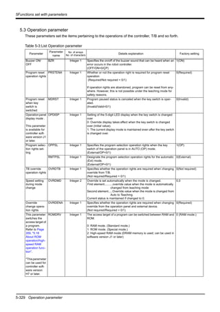 5-329 Operation parameter
5Functions set with parameters
5.3 Operation parameter
These parameters set the items pertaining to the operations of the controller, T/B and so forth.
Table 5-3:List Operation parameter
Parameter
Parameter
name
No. of arrays
No. of characters
Details explanation Factory setting
Buzzer ON/
OFF
BZR Integer 1 Specifies the on/off of the buzzer sound that can be heard when an
error occurs in the robot controller.
(OFF/ON=0/ÇP)
1(ON)
Program reset
operation rights
PRSTENA Integer 1 Whether or not the operation right is required for program reset
operation
(Required/Not required = 0/1)
If operation rights are abandoned, program can be reset from any-
where. However, this is not possible under the teaching mode for
safety reasons.
0(Required)
Program reset
when key
switch is
switched
MDRST Integer 1 Program paused status is canceled when the key switch is oper-
ated.
(Invalid/Valid=0/1)
0(Invalid)
Operationpanel
display mode .
This parameter
is available for
controller soft-
ware version J1
or later.
OPDISP Integer 1 Setting of the 5-digit LED display when the key switch is changed
over
0: Override display takes effect when the key switch is changed
over (initial value).
1: The current display mode is maintained even after the key switch
is changed over.
Program selec-
tion rights set-
ting
OPPSL Integer 1 Specifies the program selection operation rights when the key
switch of the operation panel is in AUTO (OP) mode.
(External/OP=0/1)
1(OP)
RMTPSL Integer 1 Designate the program selection operation rights for the automatic
(Ext) mode.
(External/OP=0/1)
0(External)
TB override
operation rights
OVRDTB Integer 1 Specifies whether the operation rights are required when changing
override from T/B.
(Not required/Required = 0/1)
0(Not required)
Speed setting
during mode
change
OVRDMD Integer 2 Override is set automatically when the mode is changed.
First element..........override value when the mode is automatically
changed from teaching mode
Second element.....Override value when the mode is changed from
Auto to Teaching.
Current status is maintained if changed to 0.
0,0
Override
change opera-
tion rights
OVRDENA Integer 1 Specifies whether the operation rights are required when changing
override from the operation panel and external device.
(Not required/Required = 0/1)
0(Required)
This parameter
switches the
access target of
a program.
Refer to Page
359, "5.18
About ROM
operation/high-
speed RAM
operation func-
tion".
*Thisparameter
can be used for
controller soft-
ware version
H7 or later.
ROMDRV Integer 1 The access target of a program can be switched between RAM and
ROM.
0: RAM mode. (Standard mode.)
1: ROM mode. (Special mode.)
2: High-speed RAM mode (DRAM memory is used; can be used in
software version J1 or later)
0 (RAM mode.)
 