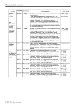 5-331 Operation parameter
5Functions set with parameters
Resetting
Maintenance
Forecast
Note)
When reading
this parameter
form the
teaching
pendant, enter
all parameter
names and
then read.
MFGRST Integer 1 Reset the accumulated data relating to grease in the maintenance
forecast function.
* When axes generated a warning (numbered in 7530's) that
prompts the replenishment of grease in the maintenance forecast
function and, as a result, grease was replenished, the data relating
to grease accumulated on the controller must be reset.
Generally, a reset operation is performed on the Maintenance
Forecast screen in Personal Computer Support software (version
E1 or later). However, if a personal computer cannot be readied,
the accumulated data can be reset by entering this parameter from
the teaching pendant instead.
0: Reset all axes.
1 to 8: Reset the
specification axis.
MFBRST Integer 1 Reset the accumulated data relating to grease in the maintenance
forecast function.
* When axes generated a warning (numbered in 7530's) that
prompts the replacement of belt in the maintenance forecast
function and, as a result, the belt was replaced, the data relating to
the belt accumulated on the controller must be reset.
Generally, a reset operation is performed on the Maintenance
Forecast screen in Personal Computer Support software (version
E1 or later). However, if a personal computer cannot be readied,
the accumulated data can be reset by entering this parameter from
the teaching pendant instead.
0: Reset all axes.
1 to 8: Reset the
specification axis.
Position
Restoration
Support
*Thisparameter
can be used for
controller soft-
ware version J2
or later.
DJNT Real value 8 The OP correction data obtained by the Position Restoration
Support tool is input. Do not change it with any tool other than the
Position Restoration Support tool. It can only be referenced on a
dedicated parameter screen in the Personal Computer Support
software.
It varies with models.
MEXDTL Real value 6 The standard tool correction data obtained by the Position
Restoration Support tool is input. Do not change it with any tool
other than the Position Restoration Support tool.
(X,Y,Z,A,B,C) =
0.0, 0.0, 0.0,
0.0, 0.0, 0.0
MEXDTL1 Real value 6 The correction data for tool number 1 obtained by the Position
Restoration Support tool is input. Do not change it with any tool
other than the Position Restoration Support tool.
(X,Y,Z,A,B,C) =
0.0, 0.0, 0.0,
0.0, 0.0, 0.0
MEXDTL2 Real value 6 The correction data for tool number 2 obtained by the Position
Restoration Support tool is input. Do not change it with any tool
other than the Position Restoration Support tool.
(X,Y,Z,A,B,C) =
0.0, 0.0, 0.0,
0.0, 0.0, 0.0
MEXDTL3 Real value 6 The correction data for tool number 3 obtained by the Position
Restoration Support tool is input. Do not change it with any tool
other than the Position Restoration Support tool.
(X,Y,Z,A,B,C) =
0.0, 0.0, 0.0,
0.0, 0.0, 0.0
MEXDTL4 Real value 6 The correction data for tool number obtained by the Position
Restoration Support tool is input. Do not change it with any tool
other than the Position Restoration Support tool.
(X,Y,Z,A,B,C) =
0.0, 0.0, 0.0,
0.0, 0.0, 0.0
MEXDBS Real value 6 The correction data for the base obtained by the Position
Restoration Support tool is input. Do not change it with any tool
other than the Position Restoration Support tool.
(X,Y,Z,A,B,C) =
0.0, 0.0, 0.0,
0.0, 0.0, 0.0
Parameter
Parameter
name
No. of arrays
No. of characters
Details explanation Factory setting
 
