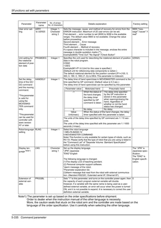 5-335 Command parameter
5Functions set with parameters
User error set-
ting
UER1
to UER20
Integer 1,
Character
string 3
Sets the message, cause, and method of recovery for errors from the
ERROR instruction. Maximum of 20 user errors can be set.
First element ... error number to set (9000 to 9299 is the available
range). The default value 9900 is not available. Change the value
before proceeding.
Second element ... Error message
Third element ... Cause
Fourth element ... Method of recovery
If a space character is included in the message, enclose the entire
message in double quotation marks ("").
Example)9000,"Time Out","No Signal","Check Button"
9900,"mes-
sage","cause","t
reat"
Unit setting for
the rotational
element of posi-
tion data
PRGMDEG Integer 1 Specifies the unit used for describing the rotational element of position
data in the robot program.
0:RAD
1:DEG
Example)M1=P1.A (Unit for this case is specified.)
(Default unit for referencing data components is radian.)
The default rotational element for the position constant (P1=(100, 0,
300, 0, 180, 0, 180) (7, 0)) is DEG. This parameter is irrelevant.
0(RAD)
Set the delay
time of the GC/
GO command
and the moving
command.
*Thisparameter
is valid for
using the
MOVEMAS-
TER command
only.
*Thisparameter
can be used for
controller soft-
ware version
H7 or later.
HANDDLY Integer 1 The delay time of hand open/close in MOVEMASTER command is the
time specified by GP command. (Default value is 0.3 sec.)
The delay time of hand open/close can be specified by this parameter.
The units of the delay time specified by GP command are 1 / 10 sec-
onds.
The units of the delay time specified with this parameter are 1 / 1000
seconds (=msec).
-1
Robot language
setting
RLNG Integer 1 Select the robot language
1:MELFA-BASIC IV
0:MOVEMASTER COMMAND
Note) This function is only available for certain types of robots, such as
RV-1A. Please verify that the type of robot that you are using is listed in
the "Command List" of "Separate Volume: Standard Specification"
before using this instruction.
1
Display lan-
guage Note1)
LNG Character
string 1
Set up the display language.
"JPN":Japanese
"ENG":English
The following language is changed.
(1)The display LCD of teaching pendant.
(2) Personal computer support software.
*alarm message of the robot.
*Parameter explanation list.
(3)Alarm message that read from the robot with external communica-
tion. (Standard RS232C, Extended serial I/F, Ethernet I/F)
The "JPN" is
Japanese spec-
ification.
The "ENG" is
English specifi-
cation.
Extension of
external vari-
able
PRGGBL - Sets "1" to this parameter, and turns on the controller power again, then
the capacity of each program external variable will double.
However, if a variable with the same name is being used as a user-
defined external variable, an error will occur when the power is turned
ON, and it is not possible to expand. It is necessary to correct the user
definition external variable.
0
Note1) The parameter is set up based on the order specifications before shipment.
Order to dealer when the instruction manual of the other language is necessity.
More, the caution seals that stuck on the robot arm and the controller are made based on the
language of the order specification. Use it carefully when selecting the other language.
Parameter
Parameter
name
No. of arrays
No. of characters
Details explanation Factory setting
Parameter value Motorized hand Pneumatic hand
-1 When the status of
the hand changes,
the delay timer
specified by GP
command is taken.
The delay time specified
by the GP instruction is
stored in this parameter
when opening/closing the
hand, regardless of
whether or not the hand
status has changed.
0 No delay No delay
Value
Unit(msec)
When the status of the hand changes, the delay
timer specified with this parameter is taken.
 