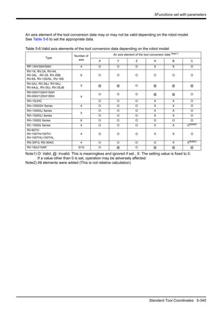 5Functions set with parameters
Standard Tool Coordinates 5-340
An axis element of the tool conversion data may or may not be valid depending on the robot model.
See Table 5-6 to set the appropriate data.
Table 5-6:Valid axis elements of the tool conversion data depending on the robot model
Type
Number of
axis
An axis element of the tool conversion data Note1)
Note1) O: Valid, @: Invalid. This is meaningless and ignored if set., X: The setting value is fixed to 0.
If a value other than 0 is set, operation may be adversely affected.
X Y Z A B C
RP-1AH/3AH/5AH 4 O O O X X O
RV-1A, RV-2A, RV-4A,
RV-3AL , RV-3S, RV-3SB,
RV-6S, RV-12S/SL, RV-18S
6 O O O O O O
RV-2AJ, RV-3AJ, RV-5AJ,
RV-4AJL, RV-3SJ, RV-3SJB
5 @ @ O @ @ @
RH-5AH/10AH/15AH
RH-6SH/12SH/18SH 4
O O O @ @ O
RH-15UHC O O O X X O
RH-1000GH Series 4 O O O X X O
RH-1000GJ Series
5
O O O X X O
RH-1500GJ Series O O O X X O
RH-1500G Series 6 O O O O O O
RC-1000G Series 4 O O O X X ONote2)
Note2) All elements were added (This is not relative calculation)
RV-60TH
RV-100TH/150TH
RV-100THL/150THL
4 O O O X X O
RS-30FG, RS-30AG 4 O O O O X XNote2)
RV-15AJ/15AP 5/10 O @ O @ @ @
 