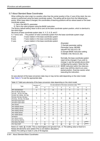 5-341 About Standard Base Coordinates
5Functions set with parameters
5.7 About Standard Base Coordinates
When shifting the robot origin to a position other than the center position of the J1 axis of the robot, the con-
version is performed using the base coordinate system. The setting will be done from the following two
points. When base data is changed, the coordinates of teaching positions will be values based on the base
coordinate system.
1) Set in the MEXTL parameter.
2) Set in the robot program using the BASE instruction.
The factory default setting value is set to zero at the base coordinate system position, which is identical to
the robot origin.
Structure of base coordinate system data: X, Y, Z, A, B, and C
X, Y and Z axis : The position of robot coordinate system from the base coordinate system origin
A axis : X-axis rotation in the base coordinate system
B axis : Y-axis rotation in the base coordinate system
C axis : Z-axis rotation in the base coordinate system
(Example)
1) Sample parameter setting
Parameter name: MEXBS
ValueÅF100,150,0,0,0,-30
2) Sample BASE instruction setting
10 BASE (100,150,0,0,0,-30)
Normally, the base coordinate system
need not be changed. If you wish to
change it, see the sample above when
configuring the system. Note that the
BASE instruction within the robot pro-
gram may shift the robot to an unex-
pected position. Exercise caution when
executing the instruction.
An axis element of the base conversion data may or may not be valid depending on the robot model.
See Table 5-7 to set the appropriate data.
Table 5-7:Valid axis elements of the base conversion data depending on the robot model
Type
Number of
axis
An axis element of the base conversion data Note1)
Note1) O: Valid, @: Invalid. This is meaningless and ignored if set., X: The setting value is fixed to 0.
X Y Z A B C
RP-1AH/3AH/5AH 4 O O O X X O
RV-1A, RV-2A, RV-4A,
RV-3AL , RV-3S, RV-3SB,
RV-6S, RV-12S/SL, RV-18S
6 O O O O O O
RV-2AJ, RV-3AJ, RV-5AJ,
RV-4AJL, RV-3SJ, RV-3SJB
5 O O O @ @ @
RH-5AH/10AH/15AH
RH-6SH/12SH/18SH 4
O O O @ @ O
RH-15UHC O O O X X O
RH-1000GH Series 4 O O O X X O
RH-1000GJ Series
5
O O O X X O
RH-1500GJ Series O O O X X O
RH-1500G Series 6 O O O O O O
RC-1000G Series 4 O O O X X ONote2)
Note2) All elements were added (This is not relative calculation)
RV-60TH
RV-100TH/150TH
RV-100THL/150THL
4 O O O X X O
RS-30AG, RS-30AG 4 O O O O X XNote2)
RV-15AJ/15AP 5/10 @ @ @ @ @ ONote3)
Note3) The setting is made in units of 45 degrees
Zr
Yr
Xr
Zb
Yb
Xb
Cr
150mm
100mm
-30°
Base coordinate system：Ｘb，Ｙb，Ｚb
Robot coordinate system：Ｘｒ，Ｙｒ，Ｚｒ
 
