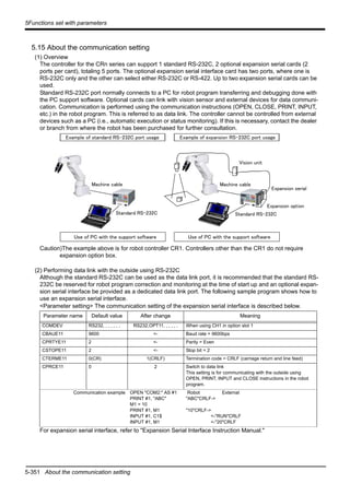 5-351 About the communication setting
5Functions set with parameters
5.15 About the communication setting
(1) Overview
The controller for the CRn series can support 1 standard RS-232C, 2 optional expansion serial cards (2
ports per card), totaling 5 ports. The optional expansion serial interface card has two ports, where one is
RS-232C only and the other can select either RS-232C or RS-422. Up to two expansion serial cards can be
used.
Standard RS-232C port normally connects to a PC for robot program transferring and debugging done with
the PC support software. Optional cards can link with vision sensor and external devices for data communi-
cation. Communication is performed using the communication instructions (OPEN, CLOSE, PRINT, INPUT,
etc.) in the robot program. This is referred to as data link. The controller cannot be controlled from external
devices such as a PC (i.e., automatic execution or status monitoring). If this is necessary, contact the dealer
or branch from where the robot has been purchased for further consultation.
Caution)The example above is for robot controller CR1. Controllers other than the CR1 do not require
expansion option box.
(2) Performing data link with the outside using RS-232C
Although the standard RS-232C can be used as the data link port, it is recommended that the standard RS-
232C be reserved for robot program correction and monitoring at the time of start up and an optional expan-
sion serial interface be provided as a dedicated data link port. The following sample program shows how to
use an expansion serial interface.
<Parameter setting> The communication setting of the expansion serial interface is described below.
For expansion serial interface, refer to "Expansion Serial Interface Instruction Manual."
Parameter name Default value After change Meaning
COMDEV RS232, , , , , , , RS232,OPT11, , , , , , When using CH1 in option slot 1
CBAUE11 9600 <- Baud rate = 9600bps
CPRTYE11 2 <- Parity = Even
CSTOPE11 2 <- Stop bit = 2
CTERME11 0(CR) 1(CRLF) Termination code = CRLF (carriage return and line feed)
CPRCE11 0 2 Switch to data link
This setting is for communicating with the outside using
OPEN, PRINT, INPUT and CLOSE instructions in the robot
program.
Communication example OPEN "COM2:" AS #1
PRINT #1, "ABC"
M1 = 10
PRINT #1, M1
INPUT #1, C1$
INPUT #1, M1
Robot External
"ABC"CRLF->
"10"CRLF->
<-"RUN"CRLF
<-"20"CRLF
Machine cable Machine cable
Vision unit
Expansion serial
Expansion option
Use of PC with the support software
Standard RS-232C
Example of standard RS-232C port usage
Use of PC with the support software
Standard RS-232C
Example of expansion RS-232C port usage
 