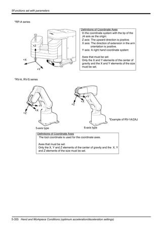 5-355 Hand and Workpiece Conditions (optimum acceleration/deceleration settings)
5Functions set with parameters
*RP-A series
*RV-A, RV-S series
+Z
+X
+Y
Definitions of Coordinate Axes
In the coordinate system with the tip of the
J4 axis as the origin:
Z axis: The upward direction is positive.
X axis: The direction of extension in the arm
orientation is positive.
Y axis: A right hand coordinate system
Axes that must be set:
Only the X and Y elements of the center of
gravity and the X and Y elements of the size
must be set.
+Z
Definitions of Coordinate Axes
The tool coordinate is used for the coordinate axes.
Axes that must be set:
Only the X, Y and Z elements of the center of gravity and the X, Y
and Z elements of the size must be set.
+Y
+X
6-axis type5-axis type
*Example of RV-1A/2AJ
+Z
+Y
+X
 