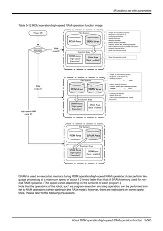 5Functions set with parameters
About ROM operation/high-speed RAM operation function 5-360
Table 5-12:ROM operation/high-speed RAM operation function image
DRAM is used as execution memory during ROM operation/high-speed RAM operation; it can perform lan-
guage processing at a maximum speed of about 1.2 times faster than that of SRAM memory used for nor-
mal RAM operation. (The speed varies depending on the contents of each program.)
Note that the operations of the robot, such as program execution and step operation, can be performed sim-
ilar to RAM operations (when starting in the RAM mode); however, there are restrictions on some opera-
tions. Please refer to the following precautions.
parameter
ROMDRV
Power ON
ROM
mode (1)
RAM
mode(0)
high-speed RAM
mode (2)
File System
ROM Area SRAM Area
Exection Area
DRAM Aerea
(high-speed
Execution)
SRAM Area
(Save enabled)
･Target of executable programs.
･Programs to be backed up.
･Changing parameters.
･Saving error logs.
･Reading programs.
･Editing (writing) programs.
･Copying, moving and renaming programs.
･Files to be access by the OPEN instruction.
・Program Exection Area.
・Save the execution result.
・Save the execution result.
File System
ROM Area SRAM Area
Exection Area
DRAM Aerea
(high-speed
Execution)
SRAM Area
(Save enabled)
File System
ROM Area SRAM Area
Exection Area
DRAM Aerea
(high-speed
Execution)
SRAM Area
(Save enabled)
･Target of executable programs.
･Programs to be backed up.
･Reading programs.
　　　　　　　　　　　　　→　　　　Enble
･Editing (writing) programs.
･Copying, moving and renaming programs.
・rename 　　　　→　　　Error
･Changing parameters.
･Saving error logs.
･Files to be accessed by the OPEN
instruction.
 