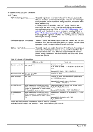 6External input/output functions
Types 6-388
6 External input/output functions
6.1 Types
(1)Dedicated input/output................ These I/O signals are used to indicate various statuses, such as the
statuses of remote operations including the execution and stopping of
robot programs, status information during execution, and status of the
servo power supply.
A desired function is assigned to each I/O signal. Functions are
assigned in two ways: one is to set the applicable signal number in
each dedicated parameter (Refer to Page 392, "6.3 Dedicated input/
output"), while the other is to use an emergency stop input (Refer to
Page 411, "6.6 Emergency stop input"). Frequently used functions have
been assigned to signals in advance. The user may add new functions
or modify the existing functions.
(2)General-purpose input/output..... These I/O signals are used to communicate with the PLC, etc., via robot
programs. They are used to acquire positioning signals from peripheral
devices or check the robot position. Usage is not limited.
(3)Hand input/output ....................... These I/O signals are used in the control of robot hands, for example, to
instruct the hand to open or close or to acquire information from the
sensors installed in the hand. They can be controlled with user pro-
grams. Wiring is performed until near the tip of the robot hand. (Hand
outputs are optional.)
Table 6-1:Overall I/O Signal Map
I/O Signal number How to use
Standard remote I/Os 0 to 31 (15)Note1)
Note1)The descriptions in parentheses apply to the CR1 controller.
Refers/assigns with the
M_IN,M_INB,M_INW,M_OUT,M_OUTB or M_OUTW vari-
able
Example) IF M_IN(0)=1 THEN M_OUT(0)=1
Expansion remote I/Os 32 to 255 (240) Note1) Same as the above.
Hand input/output 900 to 907 Same as the above. May be substituted by the HOPEN
and HCLOSE instructions.
Example) IF M_IN(900) THEN M_OUT(900)=1
HOPEN 1 , HCLOSE 1
CC-Link Bit Note2)
Note2)For details on CC-Link, refer to "CC-Link Interface Instruction Manual."
When one station is occupied:6000 to 6031
When four station is occupied:6000 to 6127
(This is the signal number for station number
1. The last 2 bits cannot be used.)
Refers/assigns with the M_IN, M_INB, M_INW, M_OUT,
M_OUTB or M_OUTW variable
Example) IF M_IN(6000)=1 THEN M_OUT(6000)=1
CC-Link Register
Note2)
When one station is occupied:6000 to 6003
When four station is occupied:6000 to 6015
(This is the signal number for station number
1.)
Referenced or assigned by the M_DIN and M_DOUT vari-
ables.
Example) IF M_DIN(6000)=1000 THEN
M_OUT(6000)=200
 