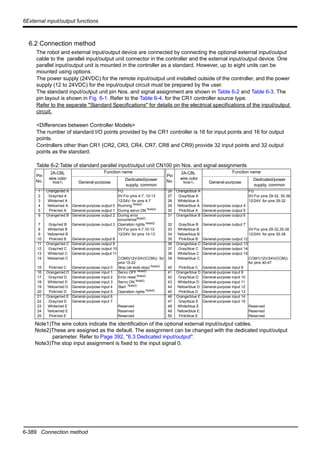 6-389 Connection method
6External input/output functions
6.2 Connection method
The robot and external input/output device are connected by connecting the optional external input/output
cable to the parallel input/output unit connector in the controller and the external input/output device. One
parallel input/output unit is mounted in the controller as a standard. However, up to eight units can be
mounted using options.
The power supply (24VDC) for the remote input/output unit installed outside of the controller, and the power
supply (12 to 24VDC) for the input/output circuit must be prepared by the user.
The standard input/output unit pin Nos. and signal assignment are shown in Table 6-2 and Table 6-3. The
pin layout is shown in Fig. 6-1. Refer to the Table 6-4, for the CR1 controller source type.
Refer to the separate "Standard Specifications" for details on the electrical specifications of the input/output
circuit.
<Differences between Controller Models>
The number of standard I/O points provided by the CR1 controller is 16 for input points and 16 for output
points.
Controllers other than CR1 (CR2, CR3, CR4, CR7, CR8 and CR9) provide 32 input points and 32 output
points as the standard.
Table 6-2:Table of standard parallel input/output unit CN100 pin Nos. and signal assignments
Pin
No.
2A-CBL
wire color
Note1)
Note1)The wire colors indicate the identification of the optional external input/output cables.
Function name
Pin
No.
2A-CBL
wire color
Note1)
Function name
General-purpose
Dedicated/power
supply, common
General-purpose
Dedicated/power
supply, common
1 Orange/red A FG 26 Orange/blue A FG
2 Gray/red A 0V:For pins 4-7, 10-13 27 Gray/blue A 0V:For pins 29-32, 35-38
3 White/red A 12/24V: for pins 4-7 28 White/blue A 12/24V: for pins 29-32
4 Yellow/red A General-purpose output 0 Running Note2)
Note2)These are assigned as the default. The assignment can be changed with the dedicated input/output
parameter. Refer to Page 392, "6.3 Dedicated input/output".
29 Yellow/blue A General-purpose output 4
5 Pink/red A General-purpose output 1 During servo ON Note2)
30 Pink/blue A General-purpose output 5
6 Orange/red B General-purpose output 2 During error
occurrenceNote2)
31 Orange/blue B General-purpose output 6
7 Gray/red B General-purpose output 3 Operation rights Note2) 32 Gray/blue B General-purpose output 7
8 White/red B 0V:For pins 4-7,10-13 33 White/blue B 0V:For pins 29-32,35-38
9 Yellow/red B 12/24V: for pins 10-13 34 Yellow/blue B 12/24V: for pins 35-38
10 Pink/red B General-purpose output 8 35 Pink/blue B General-purpose output 12
11 Orange/red C General-purpose output 9 36 Orange/blue C General-purpose output 13
12 Gray/red C General-purpose output 10 37 Gray/blue C General-purpose output 14
13 White/red C General-purpose output 11 38 White/blue C General-purpose output 15
14 Yellow/red C COM0(12V/24V(COM)) : for
pins 15-22
39 Yellow/blue C COM1(12V/24V(COM)) :
for pins 40-47
15 Pink/red C General-purpose input 0 Stop (all slots stop) Note3)
Note3)The stop input assignment is fixed to the input signal 0.
40 Pink/blue C General-purpose input 8
16 Orange/red D General-purpose input 1 Servo OFF Note2)
41 Orange/blue D General-purpose input 9
17 Gray/red D General-purpose input 2 Error reset Note2)
42 Gray/blue D General-purpose input 10
18 White/red D General-purpose input 3 Servo ON Note2)
43 White/blue D General-purpose input 11
19 Yellow/red D General-purpose input 4 Start Note2)
44 Yellow/blue D General-purpose input 12
20 Pink/red D General-purpose input 5 Operation rights Note2)
45 Pink/blue D General-purpose input 13
21 Orange/red E General-purpose input 6 46 Orange/blue E General-purpose input 14
22 Gray/red E General-purpose input 7 47 Gray/blue E General-purpose input 15
23 White/red E Reserved 48 White/blue E Reserved
24 Yellow/red E Reserved 49 Yellow/blue E Reserved
25 Pink/red E Reserved 50 Pink/blue E Reserved
 