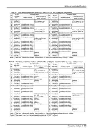 6External input/output functions
Connection method 6-390
Table 6-3:Table of standard parallel input/output unit CN300 pin Nos. and signal assignments
Table 6-4:Standard parallel I/O interface CN100pin No. and signal assignment list<Source type of CR1 controller>
Pin
No.
2A-CBL
wire color
Note1)
Note1) The wire colors indicate the identification of the optional external input/output cables.
Function name
Pin
No.
2A-CBL
wire color
Function name
General-purpose
Dedicated/power
supply, common
General-purpose
Dedicated/power
supply, common
1 Orange/red A FG 26 Orange/blue A FG
2 Gray/red A 0V:For pins 4-7, 10-13 27 Gray/blue A 0V:For pins 29-32, 10-13
3 White/red A 12/24V: for pins 4-7 28 White/blue A 12/24V: for pins 29-32
4 Yellow/red A General-purpose output 16 29 Yellow/blue A General-purpose output 20
5 Pink/red A General-purpose output 17 30 Pink/blue A General-purpose output 21
6 Orange/red B General-purpose output 18 31 Orange/blue B General-purpose output 22
7 Gray/red B General-purpose output 19 32 Gray/blue B General-purpose output 23
8 White/red B 0V:For pins 4-7, 10-13 33 White/blue B 0V:For pins 29-32, 35-38
9 Yellow/red B 12/24V: for pins 10-13 34 Yellow/blue B 12/24V: for pins 35-38
10 Pink/red B General-purpose output 24 35 Pink/blue B General-purpose output 28
11 Orange/red C General-purpose output 25 36 Orange/blue C General-purpose output 29
12 Gray/red C General-purpose output 26 37 Gray/blue C General-purpose output 30
13 White/red C General-purpose output 27 38 White/blue C General-purpose output 31
14 Yellow/red C COM0(12V/24V(COM)) :
for pins 15-22
39 Yellow/blue C COM1(12V/24V(COM)) :
for pins 40-47
15 Pink/red C General-purpose input 16 40 Pink/blue C General-purpose input 24
16 Orange/red D General-purpose input 17 41 Orange/blue D General-purpose input 25
17 Gray/red D General-purpose input 18 42 Gray/blue D General-purpose input 26
18 White/red D General-purpose input 19 43 White/blue D General-purpose input 27
19 OYellow/red D General-purpose input 20 44 Yellow/blue D General-purpose input 28
20 Pink/red D General-purpose input 21 45 Pink/blue D General-purpose input 29
21 Orange/red E General-purpose input 22 46 Orange/blue E General-purpose input 30
22 Gray/red E General-purpose input 23 47 Gray/blue E General-purpose input 31
23 White/red E Reserved 48 White/blue E Reserved
24 Yellow/red E Reserved 49 Yellow/blue E Reserved
25 Pink/red E Reserved 50 Pink/blue E Reserved
Pin
No.
2A-CBL
wire color
Note1)
Note1) The wire colors indicate the identification of the optional external input/output cables.
Function name
Pin
No.
2A-CBL
wire color
Function name
General-purpose
Dedicated/power supply,
common
General-purpose
Dedicated/power
supply, common
1 Orange/Red A FG 26 Orange/Blue A FG
2 Gray/Red A 0V:For pins 4-7, 10-13 27 Gray/Blue A 0V:For pins 29-32, 35-38
3 White/Red A 12V/24V:For pins 4-7, 10-13 28 White/Blue A 12V/24V:For pins 29-32,
35-38
4 Yellow/Red A General-purpose output 0 Running 29 Yellow/Blue A General-purpose output 4
5 Pink/Red A General-purpose output 1 Servo on 30 Pink/Blue A General-purpose output 5
6 Orange/Red B General-purpose output 2 Error 31 Orange/Blue B General-purpose output 6
7 Gray/Red B General-purpose output 3 Operation rights 32 Gray/Blue B General-purpose output 7
8 White/Red B Reserved 33 White/Blue B Reserved
9 Yellow/Red B Reserved 34 Yellow/Blue B Reserved
10 Pink/Red B General-purpose output 8 35 Pink/Blue B General-purpose output
12
11 Orange/Red C General-purpose output 9 36 Orange/Blue C General-purpose output
13
12 Gray/Red C General-purpose output
10
37 Gray/Blue C General-purpose output
14
13 White/Red C General-purpose output
11
38 White/Blue C General-purpose output
15
14 Yellow/Red C COM0(12V/24V(COM)) :For
pins 15-22
39 Yellow/Blue C COM1(12V/24V(COM))
:For pins 40-47
15 Pink/Red C General-purpose input 0 Stop(All slot) Note2)
Note2) The assignment of the dedicated input signal "STOP" is fixed.
40 Pink/Blue C General-purpose input 8
16 Orange/Red D General-purpose input 1 Servo off 41 Orange/Blue D General-purpose input 9
17 Gray/Red D General-purpose input 2 Error reset 42 Gray/Blue D General-purpose input 10
18 White/Red D General-purpose input 3 Start 43 White/Blue D General-purpose input 11
19 Yellow/Red D General-purpose input 4 Servo on 44 Yellow/Blue D General-purpose input 12
20 Pink/Red D General-purpose input 5 Operation rights 45 Pink/Blue D General-purpose input 13
21 Orange/Red E General-purpose input 6 46 Orange/Blue E General-purpose input 14
22 Gray/Red E General-purpose input 7 47 Gray/Blue E General-purpose input 15
23 White/Red E Reserved 48 White/Blue E Reserved
24 Yellow/Red E Reserved 49 Yellow/Blue E Reserved
25 Pink/Red E Reserved 50 Pink/Blue E Reserved
 