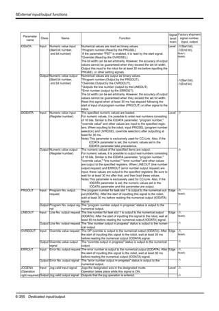 6-395 Dedicated input/output
6External input/output functions
Parameter
name
Class Name Function
Signal
level
Note5)
Factory shipment
signal number.
Input, output
IODATA Input Numeric value input
(Start bit number,
end bit number)
Numerical values are read as binary values.
*Program number (Read by the PRGSEL)
If the parameter "PST" is enabled, it is read by the start signal.
*Override (Read by the OVRDSEL)
The bit width can be set arbitrarily. However, the accuracy of output
values cannot be guaranteed when they exceed the set bit width.
Output this input to the robot for at least 30 ms before inputting the
PRGSEL or other setting signals.
Level -1(Start bit),
-1(End bit),
Note1)
Note5)
-1(Start bit),
-1(End bit)
Output Numeric value output
(Start bit number,
end bit number)
Numerical values are output as binary values.
*Program number (Output by the PRGOUT),
*Override (Output by the OVRDOUT),
*Outputs the line number (output by the LINEOUT)
*Error number (output by the ERROUT).
The bit width can be set arbitrarily. However, the accuracy of output
values cannot be guaranteed when they exceed the set bit width.
Read this signal when at least 30 ms has elapsed following the
start of input of a program number (PRGOUT) or other signal to the
robot.
DIODATA Input Numeric value input
(Register number)
The specified numeric values are loaded.
For numeric values, it is possible to enter real numbers consisting
of 16 bits. Similar to the IODATA parameter, "program number,"
"override value" and other values are input to the specified regis-
ters. When inputting to the robot, input PRGSEL (program number
selection) and OVRDSEL (override selection) after outputting at
least for 30 ms.
Note) This parameter is exclusively used for CC-Link. Also, if the
IODATA parameter is set, the numeric values set in the
IODATA parameter take precedence.
Level -1
-1Output Numeric value output
(Register number)
The numeric values of the specified items are output.
For numeric values, it is possible to output real numbers consisting
of 16 bits. Similar to the IODATA parameter, "program number,"
"override value," "line number," "error number" and other values
are output to the specified registers. When LINEOUT (line number
output request) and ERROUT (error number output request) are
input, these values are output to the specified registers. Be sure to
wait for at least 30 ms after that, and then load these values.
Note) This parameter is exclusively used for CC-Link. Also, if the
IODATA parameter is set, the numeric values set in the
IODATA parameter and this parameter are output.
PRGOUT Input Program No. output
request
The program number for task slot 1 is output to the numerical out-
put (IODATA). After the start of inputting this signal to the robot,
wait at least 30 ms before reading the numerical output (IODATA)
signal.
Edge -1,
Note5)
-1Output Program No. output sig-
nal
The "program number output in progress" status is output to the
numerical output.
LINEOUT Input Line No. output request The line number for task slot 1 is output to the numerical output
(IODATA). After the start of inputting this signal to the robot, wait at
least 30 ms before reading the numerical output (IODATA) signal.
Edge -1,
Note5)
-1Output Line No. output request The "line number output in progress" status is output to the numer-
ical output.
OVRDOUT Input Override value request The OP override is output to the numerical output (IODATA). After
the start of inputting this signal to the robot, wait at least 30 ms
before reading the numerical output (IODATA) signal.
Edge -1,
Note5)
-1Output Override value output
signal
The "override output in progress" status is output to the numerical
output.
ERROUT Input Error No. output request The error number is output to the numerical output (IODATA). After
the start of inputting this signal to the robot, wait at least 30 ms
before reading the numerical output (IODATA) signal.
Edge -1,
Note5)
-1Output Error No. output signal The "error number output in progress" status is output to the
numerical output.
JOGENA
(Operation
right required)
Input Jog valid input signal Jogs the designated axis in the designated mode.
Operation takes place while this signal is ON.
Level -1,
-1Output Jog valid output signal Outputs that the jog operation is entered.
 