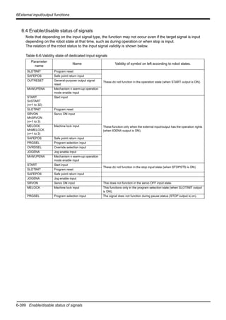 6-399 Enable/disable status of signals
6External input/output functions
6.4 Enable/disable status of signals
Note that depending on the input signal type, the function may not occur even if the target signal is input
depending on the robot state at that time, such as during operation or when stop is input.
The relation of the robot status to the input signal validity is shown below.
Table 6-6:Validity state of dedicated input signals
Parameter
name
Name Validity of symbol on left according to robot states.
SLOTINIT Program reset
These do not function in the operation state (when START output is ON).
SAFEPOS Safe point return input
OUTRESET General-purpose output signal
reset
MnWUPENA Mechanism n warm-up operation
mode enable input
START
SnSTART
(n=1 to 32)
Start input
These function only when the external input/output has the operation rights
(when IOENA output is ON).
SLOTINIT Program reset
SRVON
MnSRVON
(n=1 to 3)
Servo ON input
MELOCK
MnMELOCK
(n=1 to 3)
Machine lock input
SAFEPOS Safe point return input
PRGSEL Program selection input
OVRDSEL Override selection input
JOGENA Jog enable input
MnWUPENA Mechanism n warm-up operation
mode enable input
START Start input
These do not function in the stop input state (when STOPSTS is ON).
SLOTINIT Program reset
SAFEPOS Safe point return input
JOGENA Jog enable input
SRVON Servo ON input This does not function in the servo OFF input state.
MELOCK Machine lock input This functions only in the program selection state (when SLOTINIT output
is ON).
PRGSEL Program selection input The signal does not function during pause status (STOP output is on).
 