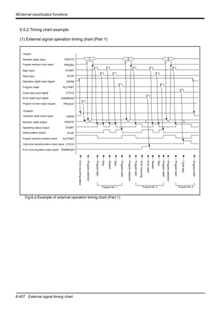 6-407 External signal timing chart
6External input/output functions
6.5.2 Timing chart example
(1) External signal operation timing chart (Part 1)
Fig.6-2:Example of external operation timing chart (Part 1)
Program reset
Program selection input signal
Cycle stop input signal
<Input>
Numeric value input
Start input
Stop input
Operation rights input signal
Error reset input signal
Program number output request
<Output>
Numeric value output
Operating status output
Waiting status output
Program selection enabled output
Cycle stop operating status output signal
Error occurring status output signal
IODATA
PRGSEL
START
STOP
IOENA
SLOTINIT
CYCLE
ERRRESET
IOENA
IODATA
START
STOP
SLOTINIT
ERRRESET
PRGOUT
CYCLE
1 2 3
1 2 3
Erroroccurringstatus
Programselection
Programstart
Stop
Restart
Stop
Programreset
Errorreset
Cyclestop
ProgramEND
Operation rights output signal
Program No. 2 Program No. 3
Programselection
Programstart
Erroroccurring
Restart
Programreset
Stop
Programselection
Programstart
Program No. 1
 