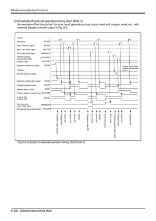 6-409 External signal timing chart
6External input/output functions
(3) Example of external operation timing chart (Part 3)
An example of the timing chart for error reset, general-purpose output reset and program reset, etc., with
external signals is shown output in Fig. 6-4.
Fig.6-4:Example of external operation timing chart (Part 3)
START
SRVON
SRVOFF
ERRRESET
OUTRESET
SLOTINIT
IOENA
IOENA
START
SLOTINIT
STOP
SRVON
ERRRESET
EMGERR
Start input
Servo ON input signal
Servo OFF input signal
Error reset input signal
General-purpose
output signal reset
Program reset
Operation rights input signal
General-purpose output
<Input>
Operation rights output signal
Emergency stop output signal
Operationrightsrequest
Programstart
Programstart
ServoON
ServoOFF
ServoON
ServoON
ServoON
Restart
Restart
EmergencystopON
Errorreset
Errorreset
Erroroccurrence
General-purposeoutputreset
Programreset
<Output>
Operating status output
Waiting status output
Program selection enabled output
In servo ON
In servo OFF
Error occurring
status output signal
Output signal reset
following parameter
ORST
 