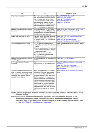 7Q & A
Movement 7-414
An overload error occurs. This error occurs when the motor oper-
ates under severe conditions for more
than the sustainable period of time.
Lower the operating speed, accelera-
tion/deceleration time and so forth.
It is more effective to reduce the accel-
eration/deceleration time than stop-
ping the robot using the delay timer.
Page 212, "OVRD (Override)"
Page 226, "SPD (Speed)"
Page 127, "ACCEL (Accelerate)"
Page 263, "M_LDFACT"
Page 271, "M_SETADL"
I want to limit the movement range of
the robot.
It can be done using the joint move-
ment range parameter "MEJAR," XYZ
movement range parameter "MEPAR,"
free plane limit parameter, etc.
Refer to "MEJAR" and "MEPAR", etc. in Page
320, "5 Functions set with parameters"
How to open and close the hand? The hand can be controlled using the
HOPEN and HCLOSE instructions or
M_IN (90n) and M_OUT (90n) signals.
(n=0 to 7)
Page 184, " HOPEN / HCLOSE (Hand Open/
Hand Close)"
Page 261, " M_IN/M_INB/M_INW"
Page 267, " M_OUT/M_OUTB/M_OUTW"
The hand does not open or close. 1) Is the solenoid valve operating?
Check the connection of hand output
cables.
2) Do the specifications of the solenoid
valve and pneumatic hand interface
(sink/source) match?
3) Is the air pressure correct?
4) Is the pneumatic hand interface
installed correctly?
Refer to the separate manual "Standard Specifi-
cations".
I want to limit the movement range on
an arbitrary plane.
It can be done using the free plane limit
function.
Page 343, "5.9 Free plane limit"
Is the impact detection function
installed?
Yes.
It is installed in the RV-S/RH-S series.
Page 21, "3.2.9 Impact Detection during Jog
Operation"
Page 151, " COLCHK (Col Check)"
Refer to "COL" in Page 320, "5 Functions set
with parameters"
An excessive difference error occurs
when the ambient temperature of the
robot is low or when starting the robot
after it has been stopped over an
extended period of time.
When starting the robot at a low tem-
perature or after it has been stopped
over an extended period of time, an
excessive difference error may occur
due to a change in the viscosity of
grease. In this case, operate the robot
in actual production after performing a
running-in operation at low speed.For
this purpose, the warm-up operation
mode is provided in the controller's
software version J8 or later. By using
this function, errors may be resolved
also.
Refer to Page 369, "5.19 Warm-Up Operation
Mode".
Note1) Continuous operation: A state in which the operation smoothly continues without overload and/or
overheat error(s).
Note2) The optimum acceleration/deceleration adjustment rate (the rate which is applied to the
acceleration/deceleration speed calculated by optimum acceleration/deceleration control:
parameter JADL) is set below 100%. The setting value varies with models. Please refer to "JADL"
in Page 320, "Table 5-1: List Movement parameter".
Q A Reference page
 
