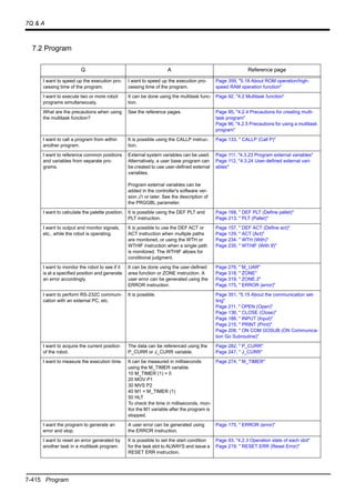 7-415 Program
7Q & A
7.2 Program
Q A Reference page
I want to speed up the execution pro-
cessing time of the program.
I want to speed up the execution pro-
cessing time of the program.
Page 359, "5.18 About ROM operation/high-
speed RAM operation function"
I want to execute two or more robot
programs simultaneously.
It can be done using the multitask func-
tion.
Page 92, "4.2 Multitask function"
What are the precautions when using
the multitask function?
See the reference pages. Page 95, "4.2.4 Precautions for creating multi-
task program"
Page 96, "4.2.5 Precautions for using a multitask
program"
I want to call a program from within
another program.
It is possible using the CALLP instruc-
tion.
Page 133, " CALLP (Call P)"
I want to reference common positions
and variables from separate pro-
grams.
External system variables can be used.
Alternatively, a user base program can
be created to use user-defined external
variables.
Program external variables can be
added in the controller's software ver-
sion J1 or later. See the description of
the PRGGBL parameter.
Page 111, "4.3.23 Program external variables"
Page 112, "4.3.24 User-defined external vari-
ables"
I want to calculate the palette position. It is possible using the DEF PLT and
PLT instruction.
Page 168, " DEF PLT (Define pallet)"
Page 213, " PLT (Pallet)"
I want to output and monitor signals,
etc., while the robot is operating.
It is possible to use the DEF ACT or
ACT instruction when multiple paths
are monitored, or using the WTH or
WTHIF instruction when a single path
is monitored. The WTHIF allows for
conditional judgment.
Page 157, " DEF ACT (Define act)"
Page 129, " ACT (Act)"
Page 234, " WTH (With)"
Page 235, " WTHIF (With If)"
I want to monitor the robot to see if it
is at a specified position and generate
an error accordingly.
It can be done using the user-defined
area function or ZONE instruction. A
user error can be generated using the
ERROR instruction.
Page 276, " M_UAR"
Page 318, " ZONE"
Page 319, " ZONE 2"
Page 175, " ERROR (error)"
I want to perform RS-232C communi-
cation with an external PC, etc.
It is possible. Page 351, "5.15 About the communication set-
ting"
Page 211, " OPEN (Open)"
Page 136, " CLOSE (Close)"
Page 188, " INPUT (Input)"
Page 215, " PRINT (Print)"
Page 208, " ON COM GOSUB (ON Communica-
tion Go Subroutine)"
I want to acquire the current position
of the robot.
The data can be referenced using the
P_CURR or J_CURR variable.
Page 282, " P_CURR"
Page 247, " J_CURR"
I want to measure the execution time. It can be measured in milliseconds
using the M_TIMER variable.
10 M_TIMER (1) = 0
20 MOV P1
30 MVS P2
40 M1 = M_TIMER (1)
50 HLT
To check the time in milliseconds, mon-
itor the M1 variable after the program is
stopped.
Page 274, " M_TIMER"
I want the program to generate an
error and stop.
A user error can be generated using
the ERROR instruction.
Page 175, " ERROR (error)"
I want to reset an error generated by
another task in a multitask program.
It is possible to set the start condition
for the task slot to ALWAYS and issue a
RESET ERR instruction.
Page 93, "4.2.3 Operation state of each slot"
Page 219, " RESET ERR (Reset Error)"
 