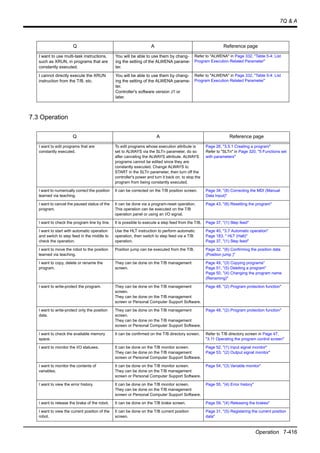 7Q & A
Operation 7-416
7.3 Operation
I want to use multi-task instructions,
such as XRUN, in programs that are
constantly executed.
You will be able to use them by chang-
ing the setting of the ALWENA parame-
ter.
Refer to "ALWENA" in Page 332, "Table 5-4: List
Program Execution Related Parameter"
I cannot directly execute the XRUN
instruction from the T/B, etc.
You will be able to use them by chang-
ing the setting of the ALWENA parame-
ter.
Controller's software version J1 or
later.
Refer to "ALWENA" in Page 332, "Table 5-4: List
Program Execution Related Parameter"
Q A Reference page
I want to edit programs that are
constantly executed.
To edit programs whose execution attribute is
set to ALWAYS via the SLTn parameter, do so
after canceling the ALWAYS attribute. ALWAYS
programs cannot be edited since they are
constantly executed. Change ALWAYS to
START in the SLTn parameter, then turn off the
controller's power and turn it back on, to stop the
program from being constantly executed.
Page 26, "3.5.1 Creating a program"
Refer to "SLTn" in Page 320, "5 Functions set
with parameters"
I want to numerically correct the position
learned via teaching.
It can be corrected on the T/B position screen. Page 34, "(8) Correcting the MDI (Manual
Data Input)"
I want to cancel the paused status of the
program.
It can be done via a program-reset operation.
This operation can be executed on the T/B
operation panel or using an I/O signal.
Page 43, "(6) Resetting the program"
I want to check the program line by line. It is possible to execute a step feed from the T/B. Page 37, "(1) Step feed"
I want to start with automatic operation
and switch to step feed in the middle to
check the operation.
Use the HLT instruction to perform automatic
operation, then switch to step feed via a T/B
operation.
Page 40, "3.7 Automatic operation"
Page 183, " HLT (Halt)"
Page 37, "(1) Step feed"
I want to move the robot to the position
learned via teaching.
Position jump can be executed from the T/B. Page 32, "(6) Confirming the position data
(Position jump )"
I want to copy, delete or rename the
program.
They can be done on the T/B management
screen.
Page 49, "(3) Copying programs"
Page 51, "(5) Deleting a program"
Page 50, "(4) Changing the program name
(Renaming)"
I want to write-protect the program. They can be done on the T/B management
screen.
They can be done on the T/B management
screen or Personal Computer Support Software.
Page 48, "(2) Program protection function"
I want to write-protect only the position
data.
They can be done on the T/B management
screen.
They can be done on the T/B management
screen or Personal Computer Support Software.
Page 48, "(2) Program protection function"
I want to check the available memory
space.
It can be confirmed on the T/B directory screen. Refer to T/B directory screen in Page 47,
"3.11 Operating the program control screen"
I want to monitor the I/O statuses. It can be done on the T/B monitor screen.
They can be done on the T/B management
screen or Personal Computer Support Software.
Page 52, "(1) Input signal monitor"
Page 53, "(2) Output signal monitor"
I want to monitor the contents of
variables.
It can be done on the T/B monitor screen.
They can be done on the T/B management
screen or Personal Computer Support Software.
Page 54, "(3) Variable monitor"
I want to view the error history. It can be done on the T/B monitor screen.
They can be done on the T/B management
screen or Personal Computer Support Software.
Page 55, "(4) Error history"
I want to release the brake of the robot. It can be done on the T/B brake screen. Page 59, "(4) Releasing the brakes"
I want to view the current position of the
robot.
It can be done on the T/B current position
screen.
Page 31, "(5) Registering the current position
data"
Q A Reference page
 