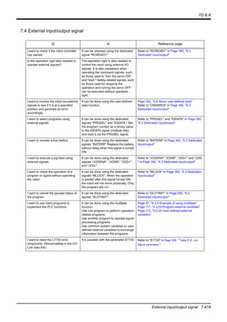 7Q & A
External input/output signal 7-418
7.4 External input/output signal
Q A Reference page
I want to check if the robot controller
has started
It can be checked using the dedicated
signal "RCREADY."
Refer to "RCREADY" in Page 392, "6.3
Dedicated input/output"
Is the operation right also needed to
operate external signals?
The operation right is also needed to
control the robot using external I/O
signals. It is also necessary when
operating the command signals, such
as those used to "turn the servo ON"
and "start." Safety-related signals, such
as those used for stopping the
operation and turning the servo OFF
can be executed without operation
right.
I want to monitor the robot via external
signals to see if it is at a specified
position and generate an error
accordingly.
It can be done using the user-defined
area function.
Page 342, "5.8 About user-defined area"
Refer to "USRAREA" in Page 392, "6.3
Dedicated input/output"
I want to select programs using
external signals.
It can be done using the dedicated
signals "PRGSEL" and "IODATA." Set
the program number as a binary value
in the IODATA signal (multiple bits),
and read it via the PRGSEL signal.
Refer to "PRGSEL" and "IODATA" in Page 392,
"6.3 Dedicated input/output"
I want to monitor a low battery. It can be done using the dedicated
signals "BATERR".Replace the battery
without delay when this signal is turned
ON.
Refer to "BATERR" in Page 392, "6.3 Dedicated
input/output"
I want to execute a jog feed using
external signals.
It can be done using the dedicated
signals "JOGENA", "JOGM", "JOG+"
and "JOG-".
Refer to "JOGENA","JOGM", "JOG+" and "JOG-
" in Page 392, "6.3 Dedicated input/output"
I want to check the operation of a
program or signal without operating
the robot.
It can be done using the dedicated
signals "MLOCK". When the operation
is started after this signal turned ON,
the robot will not move physically. Only
the program will run.
Refer to "MLOCK" in Page 392, "6.3 Dedicated
input/output"
I want to cancel the paused status of
the program.
It can be done using the dedicated
signals "SLOTINIT".
Refer to "SLOTINIT" in Page 392, "6.3
Dedicated input/output"
I want to use robot programs to
implement the PLC functions.
It can be done using the multitask
function.
Use one program to perform operation-
related programs.
Use another program to operate signal-
processing programs.
Use common system variables or user-
defined external variables to exchange
information between the programs.
Page 97, "4.2.6 Example of using multitask"
Page 111, "4.3.23 Program external variables"
Page 112, "4.3.24 User-defined external
variables"
I want to reset the L7730 error
temporarily. (Abnormalities in the CC-
Link data link)
It is possible with the parameter E7730. Refer to "E7730" in Page 328, "Table 5-2: List
Signal parameter".
 