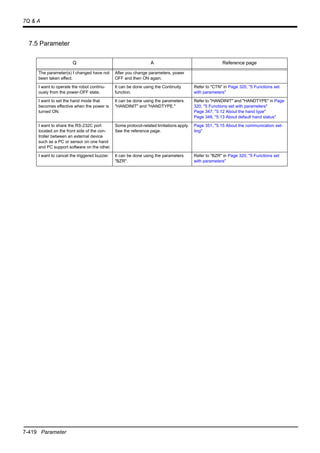 7-419 Parameter
7Q & A
7.5 Parameter
Q A Reference page
The parameter(s) I changed have not
been taken effect.
After you change parameters, power
OFF and then ON again.
I want to operate the robot continu-
ously from the power-OFF state.
It can be done using the Continuity
function.
Refer to "CTN" in Page 320, "5 Functions set
with parameters"
I want to set the hand mode that
becomes effective when the power is
turned ON.
It can be done using the parameters
"HANDINIT" and "HANDTYPE."
Refer to "HANDINIT" and "HANDTYPE" in Page
320, "5 Functions set with parameters"
Page 347, "5.12 About the hand type"
Page 348, "5.13 About default hand status"
I want to share the RS-232C port
located on the front side of the con-
troller between an external device
such as a PC or sensor on one hand
and PC support software on the other.
Some protocol-related limitations apply.
See the reference page.
Page 351, "5.15 About the communication set-
ting"
I want to cancel the triggered buzzer. It can be done using the parameters
"BZR".
Refer to "BZR" in Page 320, "5 Functions set
with parameters"
 
