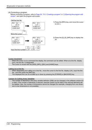 3-29 Programming
3Explanation of operation methods
(4) Correcting a program
Before correcting a program, refer to Page 26, "3.5.1 Creating a program" in "(1)Opening the program edit
screen", and open the program edit screen.
1) Press the [RPL] key, and move the cursor
to LN:( ).
2) Press the [2], [0], [INP] key to display line
20.
Move the cursor
Call the line No.
Input the line number
-C
(J6)
0 ABC
INP
EXE
-A
(J4)
2 GHI
RPL
- -
PR:1 S(1 )
LN:10
10 MOV P1
CODE EDIT
PR:1 ST:1
L(10 )
10 MOV P1
CODE EDIT
PR:1 ST:1
L(10 )
10 MOV P1
CODE EDIT
PR:1 ST:2
L(20 )
20 MOV P2,-50
CODE EDIT
Cursor movement
When the cursor is at a command line display, the command can be edited. When at a line No. display
(LN:), the line No. is designated.
The cursor is moved with the [ADD], [RPL], [DEL] and [HAND] keys.
Calling out a line No.
When designating and calling out a line No., move the cursor to the line No. display (LN:), input the line
No., and then press the [INP] key.
The displayed line can be scrolled up or down by pressing the [FORWD] or [BACKWD] key.
Caution for Editing Array Variables
The number of elements in the array variable definition (DIM) can be changed in the software version K3
or later. If the number of elements is reduced, exercise caution as the data of the reduced elements will
be deleted. Also, the number of dimensions cannot be changed (for example, changing from one dimen-
sion to two dimensions is not possible).
 