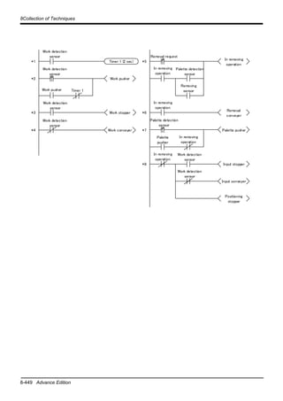 8-449 Advance Edition
8Collection of Techniques
Work detection
sensor
Work pusher
Work pusher Timer 1
Work detection
sensor
Work stopper
Work detection
sensor
Work conveyer
Removal request
In removing
operation
In removing
operation
Palette detection
sensor
Removing
sensor
In removing
operation
Removal
conveyer
Palette detection
sensor
Palette pusher
Timer 1 (2 sec)
Palette
pusher
In removing
operation
Input stopper
In removing
operation
Work detection
sensor
Input conveyer
Work detection
sensor
Positioning
stopper
Work detection
sensor
*1
*2
*3
*4
*5
*6
*7
*8
 