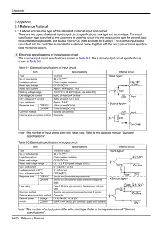 9-455 Reference Material
9Appendix
9 Appendix
9.1 Reference Material
9.1.1 About sink/source type of the standard external input and output
There are two types of external input/output circuit specifications: sink type and source type. The circuit
specification type specified by the customers at ordering is built into the product (sink type for general Japa-
nese/international products, and source type for CE mark products for Europe). The external input/output
circuit built into the controller as standard is explained below, together with the two types of circuit specifica-
tions mentioned above.
(1) Electrical specifications of input/output circuit
The external input circuit specification is shown in Table 9-1. The external output circuit specification is
shown in Table 9-2.
Table 9-1:Electrical specifications of input circuit
Table 9-2:Electrical specifications of output circuit
Item Specifications Internal circuit
Type DC input <Sink type>
<Source type>
No. of input points 32 or 16 Note1)
Note1)The number of input points differ with robot type. Refer to the separate manual "Standard
specifications".
Insulation method Photo-coupler insulation
Rated input voltage DC12V/DC24V
Rated input current Approx. 3mA/approx. 7mA
Working voltage range 1 0.2VDC to 26.4VDC(ripple rate within 5%)
ON voltage/ON current 8VDC or more/2mA or more
OFF voltage/OFF current 4VDC or less/1 mA or less
Input resistance Approx. 3.3k É¹
Response time OFF-ON 1 0ms or less(DC24V)
ON-OFF 1 0ms or less(DC24V)
Common method 8 points per common
External wire connection method Connector
Item Specifications Internal circuit
Type Transistor output <Sink type>
<Source type>
No. of output points 32 or 16 Note1)
Note1)The number of output points differ with robot type. Refer to the separate manual "Standard
specifications".
Insulation method Photo-coupler insulation
Rated load voltage DC12V/DC24V
Rated load voltage range DC 1 0.2 Å`30V(peak voltage 30VDC)
Max. load current 0.1 A/point (1 00 Åì)
Leakage current at OFF 0.1 mA or less
Max. voltage drop at ON DC0.9V(TYP.)
Response time OFF-ON 2ms or less (hardware response time)
ON-OFF 2ms or less (Resistance load) (hardware response
time)
Fuse rating Fuse 3.2A (one per common) Replacement not pos-
sible
Common method 8 points per common (common terminal: 8 points)
External wire connection method Connector
External power
supply
Voltage DC12/24V(DC10.2Å`30V)
Current 60mA (TYP. 24VDC per common) (base drive current)
3.3K Input
820
24V/12V
(COM)
3.3K Input
820
0V(COM)
(24/12V)
Outline
(0V)Fuse
Fuse (24/12V)
Outline
(0V)
 