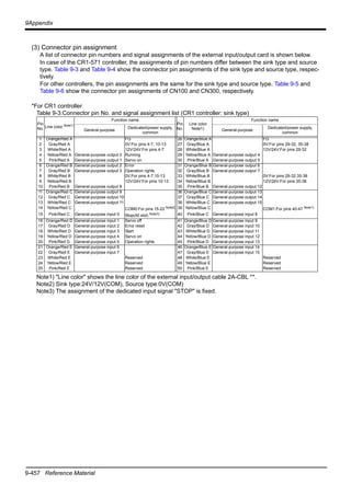 9-457 Reference Material
9Appendix
(3) Connector pin assignment
A list of connector pin numbers and signal assignments of the external input/output card is shown below.
In case of the CR1-571 controller, the assignments of pin numbers differ between the sink type and source
type. Table 9-3 and Table 9-4 show the connector pin assignments of the sink type and source type, respec-
tively.
For other controllers, the pin assignments are the same for the sink type and source type. Table 9-5 and
Table 9-6 show the connector pin assignments of CN100 and CN300, respectively.
*For CR1 controller
Table 9-3:Connector pin No. and signal assignment list (CR1 controller: sink type)
Pin
No. Line color Note1)
Note1) "Line color" shows the line color of the external input/output cable 2A-CBL **.
Function name
Pin
No.
Line color
Note1)
Function name
General-purpose
Dedicated/power supply,
common
General-purpose
Dedicated/power supply,
common
1 Orange/Red A FG 26 Orange/Blue A FG
2 Gray/Red A 0V:For pins 4-7, 10-13 27 Gray/Blue A 0V:For pins 29-32, 35-38
3 White/Red A 12V/24V:For pins 4-7 28 White/Blue A 12V/24V:For pins 29-32
4 Yellow/Red A General-purpose output 0 Running 29 Yellow/Blue A General-purpose output 4
5 Pink/Red A General-purpose output 1 Servo on 30 Pink/Blue A General-purpose output 5
6 Orange/Red B General-purpose output 2 Error 31 Orange/Blue B General-purpose output 6
7 Gray/Red B General-purpose output 3 Operation rights 32 Gray/Blue B General-purpose output 7
8 White/Red B 0V:For pins 4-7,10-13 33 White/Blue B 0V:For pins 29-32,35-38
9 Yellow/Red B 12V/24V:For pins 10-13 34 Yellow/Blue B 12V/24V:For pins 35-38
10 Pink/Red B General-purpose output 8 35 Pink/Blue B General-purpose output 12
11 Orange/Red C General-purpose output 9 36 Orange/Blue C General-purpose output 13
12 Gray/Red C General-purpose output 10 37 Gray/Blue C General-purpose output 14
13 White/Red C General-purpose output 11 38 White/Blue C General-purpose output 15
14 Yellow/Red C COM0:For pins 15-22 Note2)
Note2) Sink type:24V/12V(COM), Source type:0V(COM)
39 Yellow/Blue C COM1:For pins 40-47 Note1)
15 Pink/Red C General-purpose input 0 Stop(All slot) Note3)
Note3) The assignment of the dedicated input signal "STOP" is fixed.
40 Pink/Blue C General-purpose input 8
16 Orange/Red D General-purpose input 1 Servo off 41 Orange/Blue D General-purpose input 9
17 Gray/Red D General-purpose input 2 Error reset 42 Gray/Blue D General-purpose input 10
18 White/Red D General-purpose input 3 Start 43 White/Blue D General-purpose input 11
19 Yellow/Red D General-purpose input 4 Servo on 44 Yellow/Blue D General-purpose input 12
20 Pink/Red D General-purpose input 5 Operation rights 45 Pink/Blue D General-purpose input 13
21 Orange/Red E General-purpose input 6 46 Orange/Blue E General-purpose input 14
22 Gray/Red E General-purpose input 7 47 Gray/Blue E General-purpose input 15
23 White/Red E Reserved 48 White/Blue E Reserved
24 Yellow/Red E Reserved 49 Yellow/Blue E Reserved
25 Pink/Red E Reserved 50 Pink/Blue E Reserved
 
